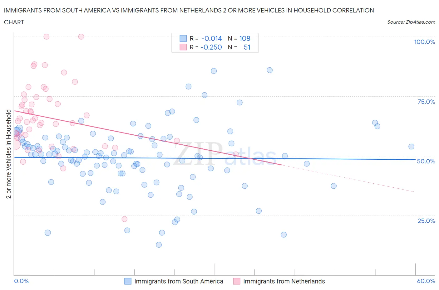 Immigrants from South America vs Immigrants from Netherlands 2 or more Vehicles in Household