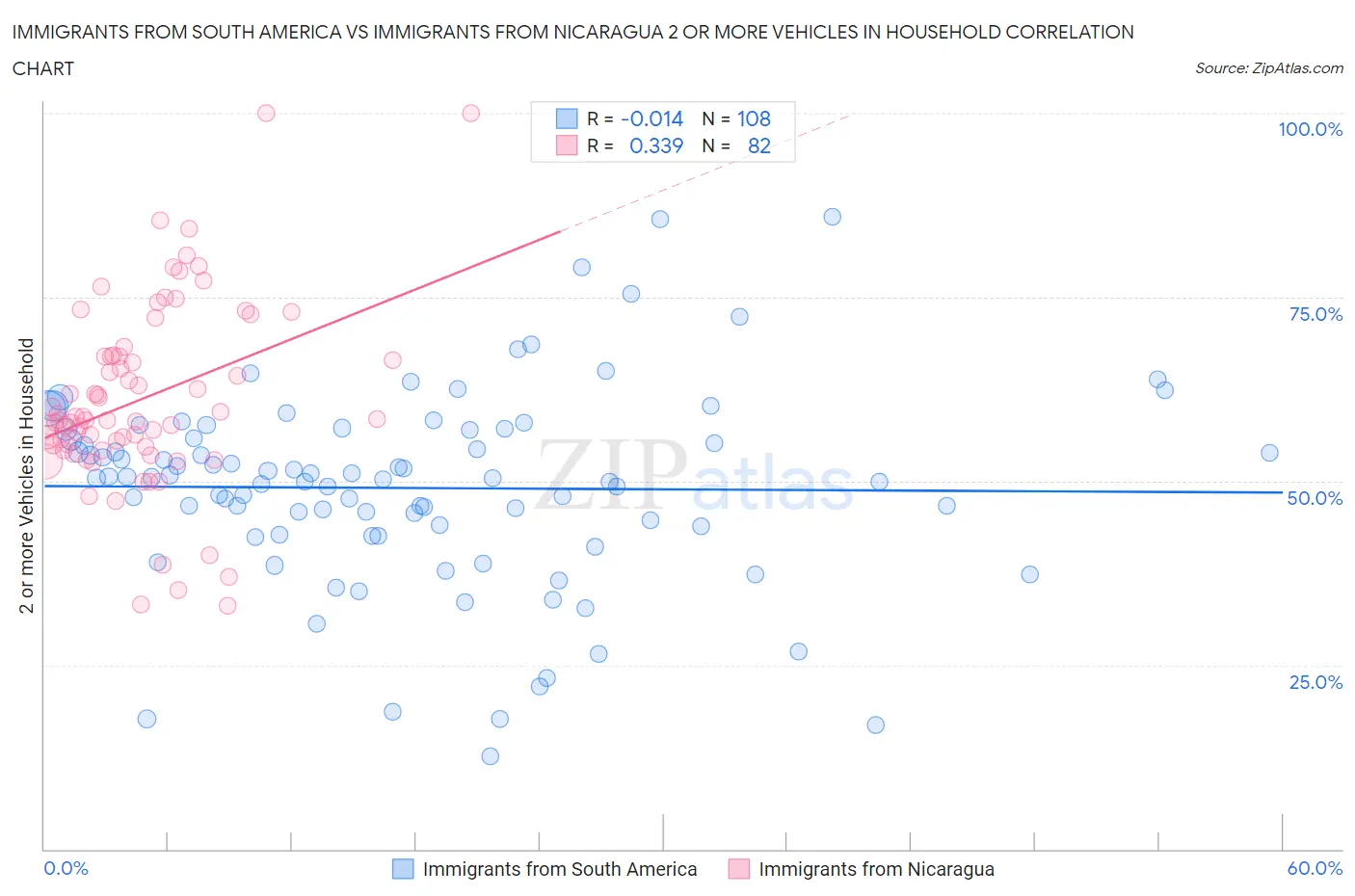 Immigrants from South America vs Immigrants from Nicaragua 2 or more Vehicles in Household