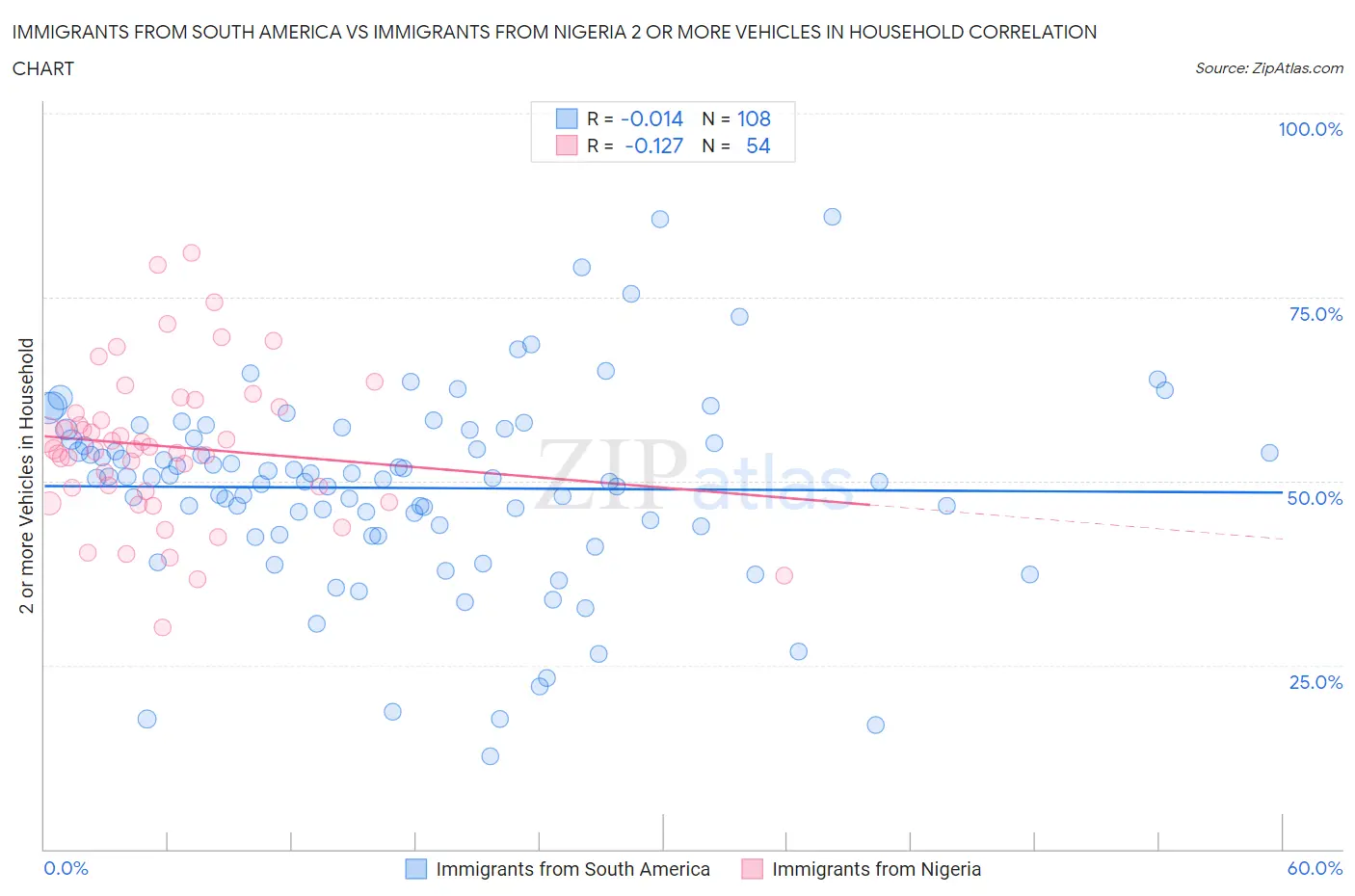Immigrants from South America vs Immigrants from Nigeria 2 or more Vehicles in Household