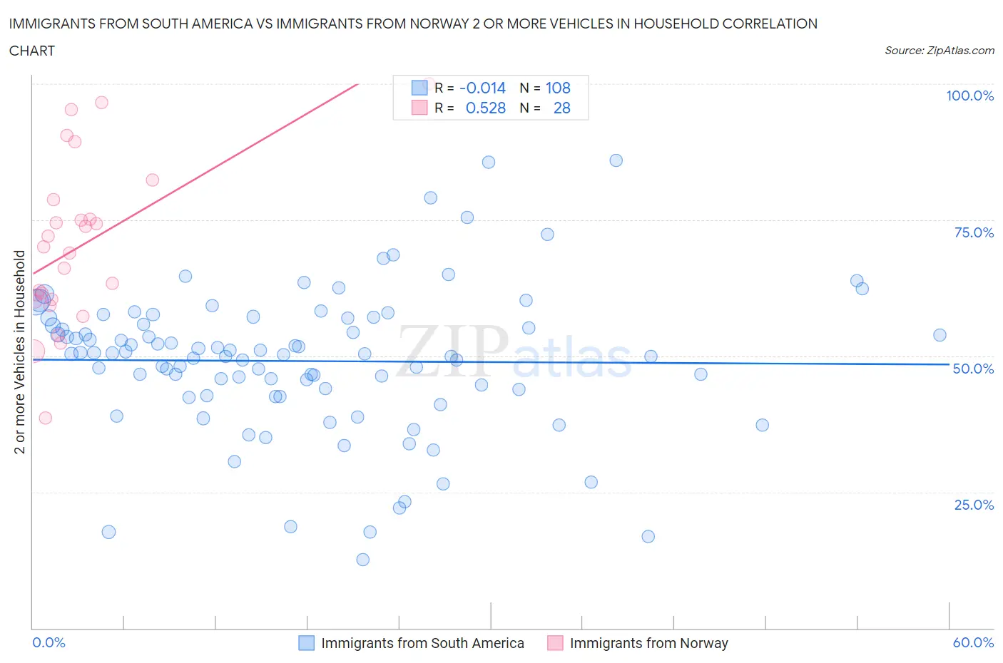 Immigrants from South America vs Immigrants from Norway 2 or more Vehicles in Household