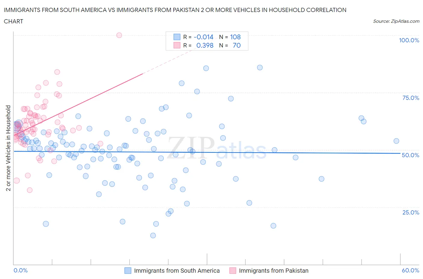 Immigrants from South America vs Immigrants from Pakistan 2 or more Vehicles in Household