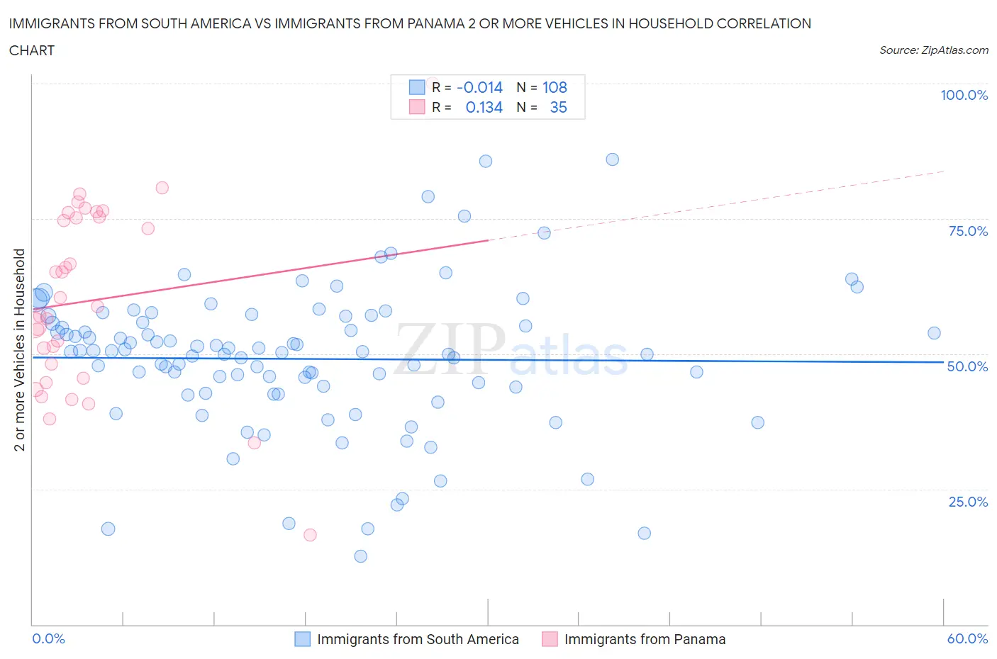 Immigrants from South America vs Immigrants from Panama 2 or more Vehicles in Household