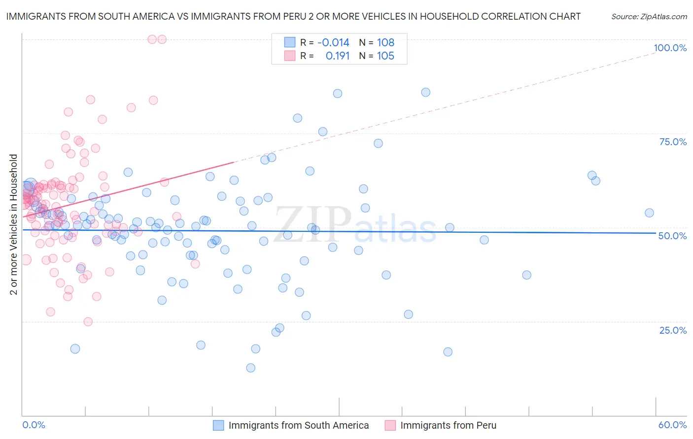 Immigrants from South America vs Immigrants from Peru 2 or more Vehicles in Household