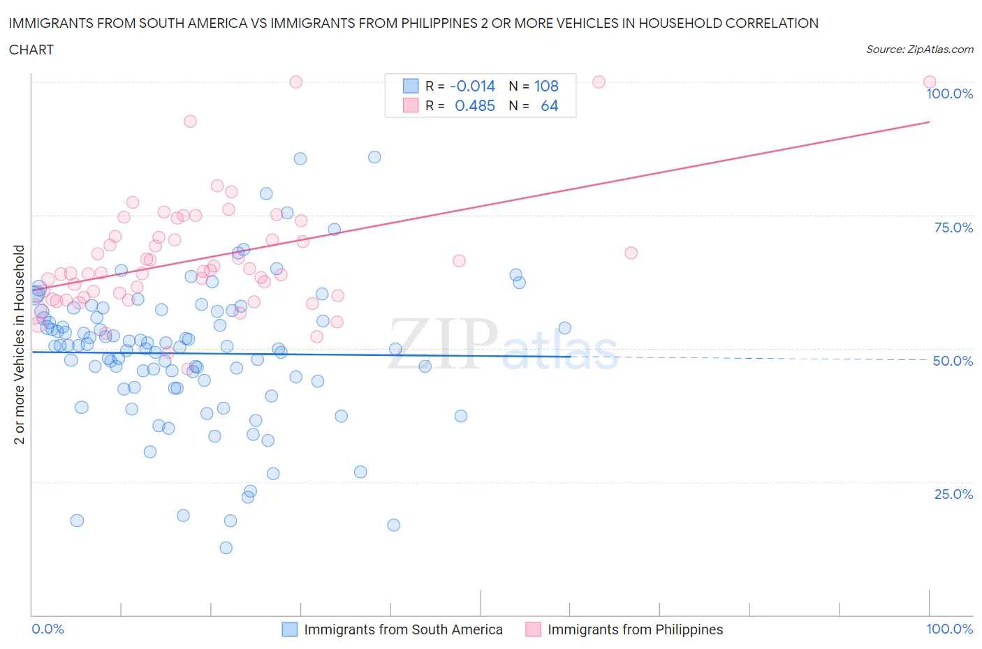Immigrants from South America vs Immigrants from Philippines 2 or more Vehicles in Household