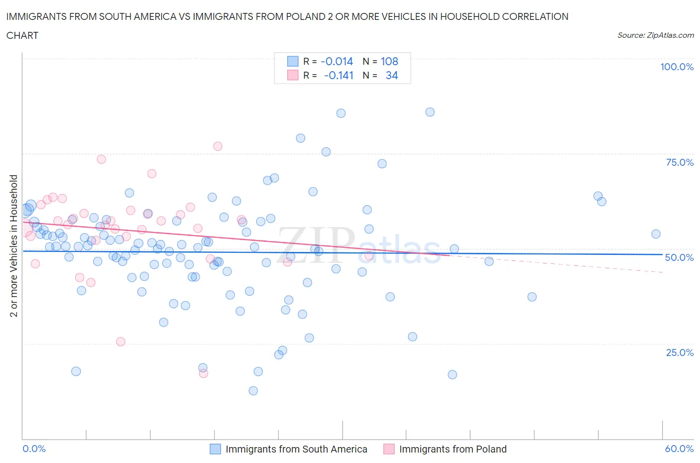 Immigrants from South America vs Immigrants from Poland 2 or more Vehicles in Household