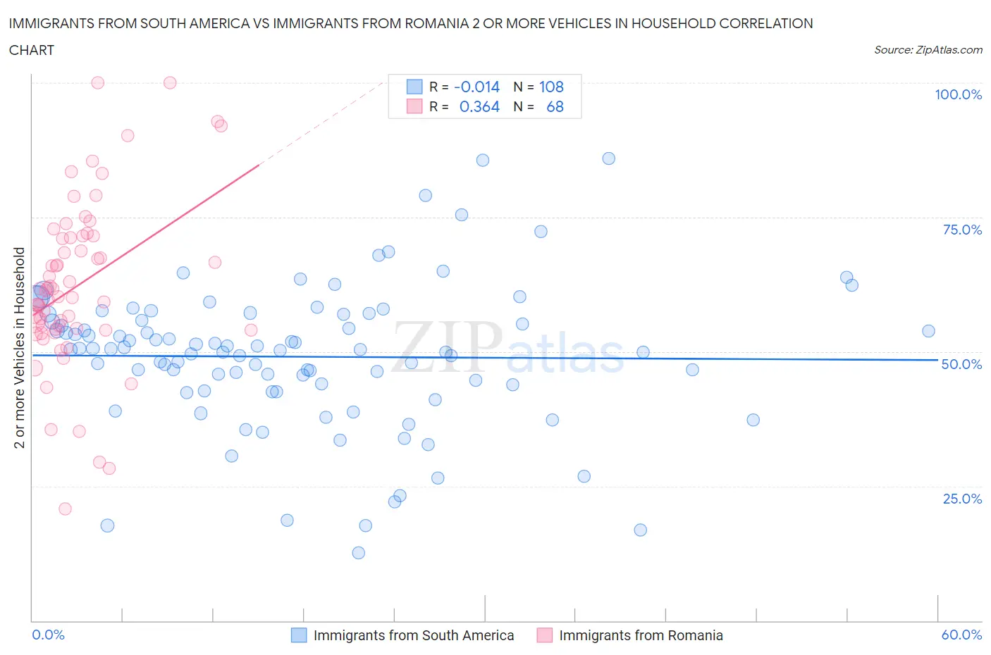 Immigrants from South America vs Immigrants from Romania 2 or more Vehicles in Household