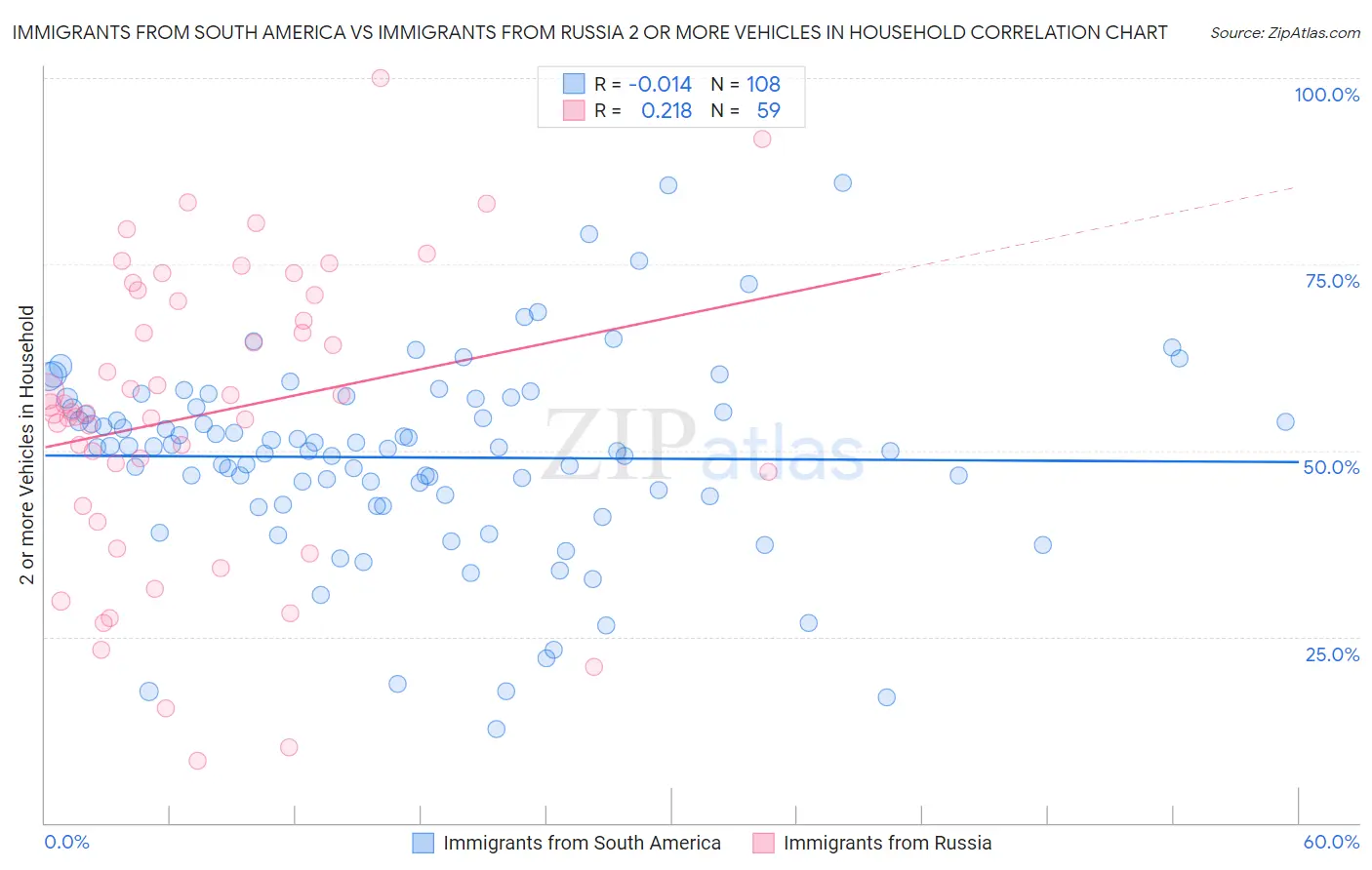 Immigrants from South America vs Immigrants from Russia 2 or more Vehicles in Household