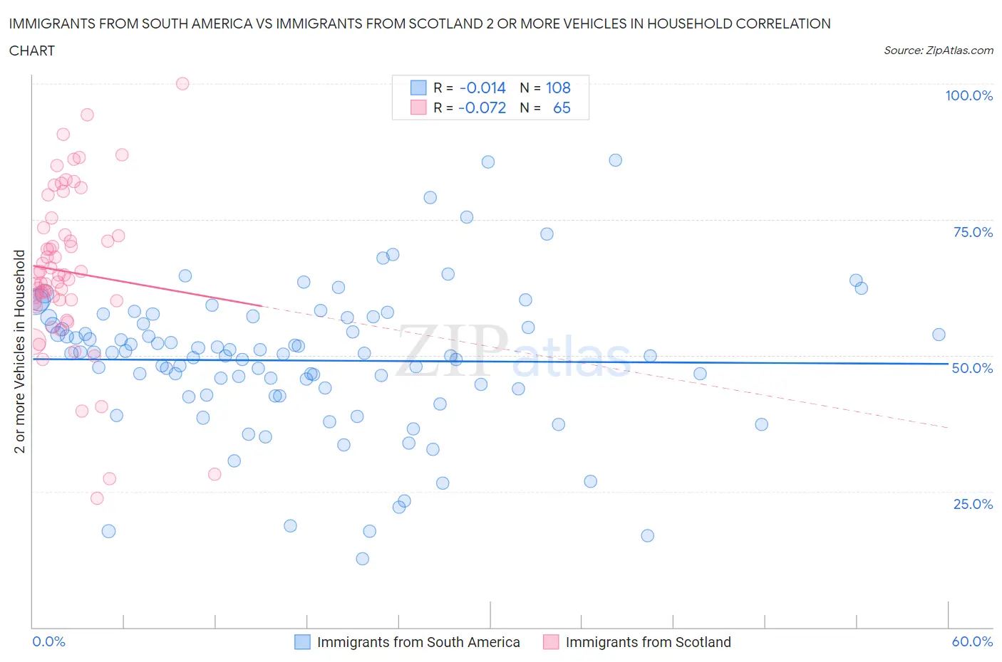 Immigrants from South America vs Immigrants from Scotland 2 or more Vehicles in Household