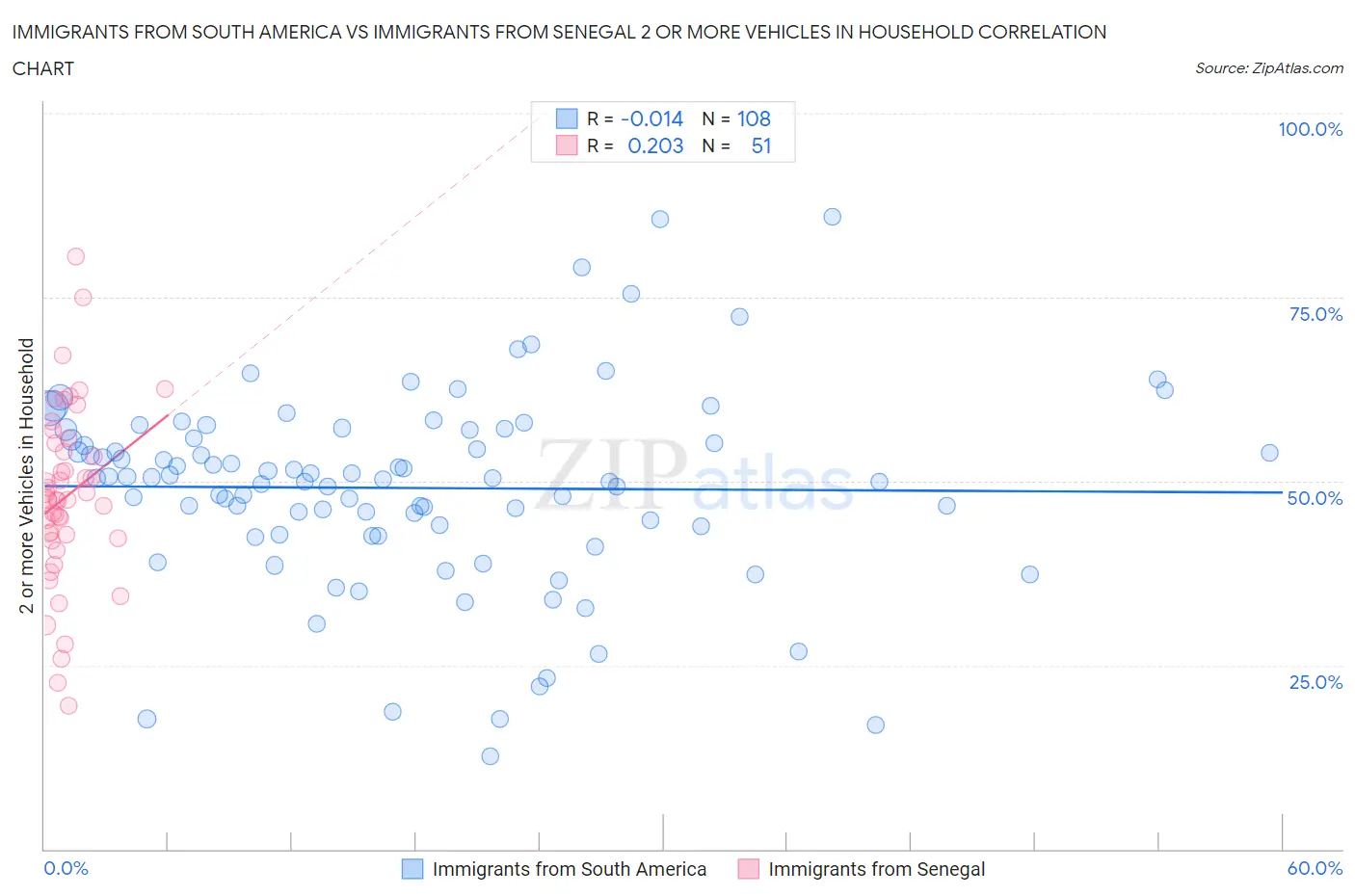 Immigrants from South America vs Immigrants from Senegal 2 or more Vehicles in Household