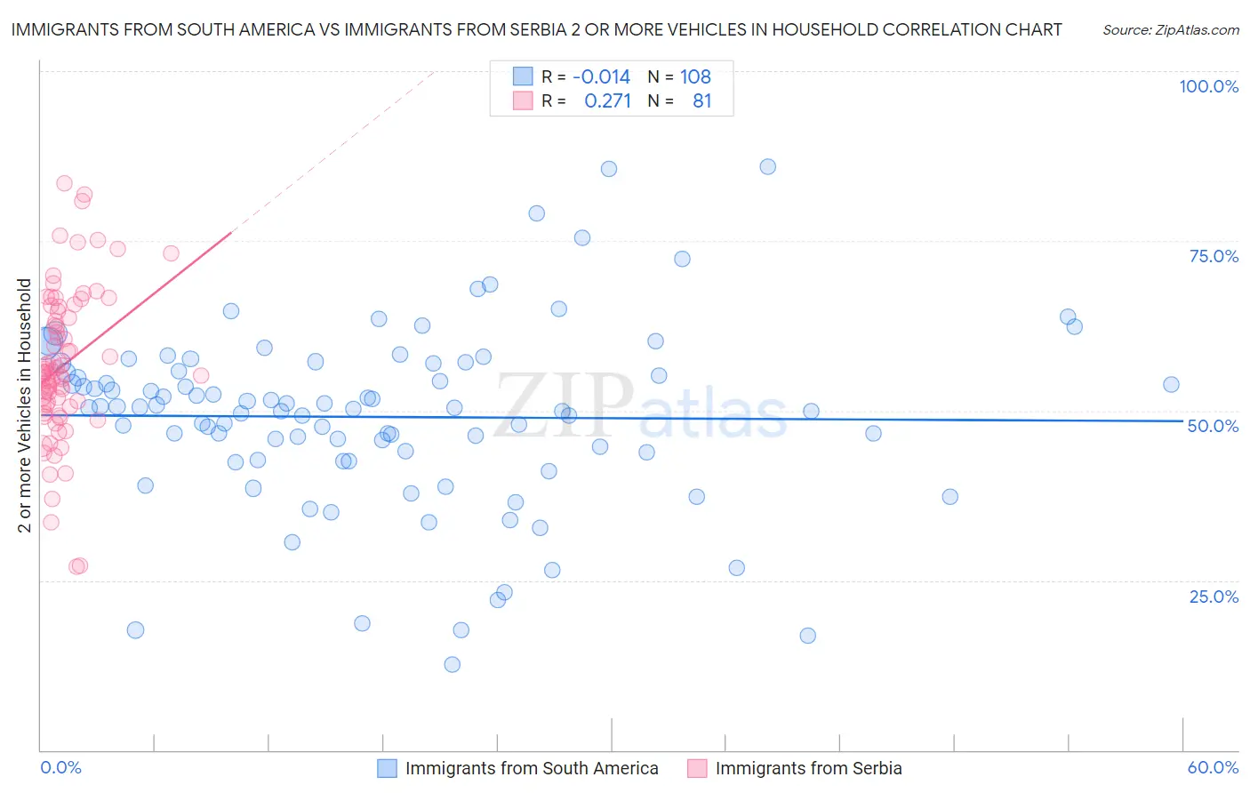 Immigrants from South America vs Immigrants from Serbia 2 or more Vehicles in Household