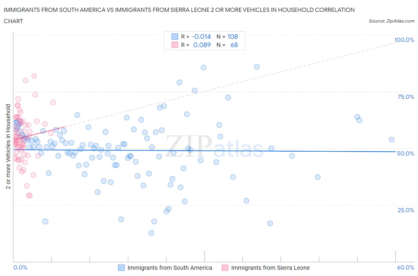 Immigrants from South America vs Immigrants from Sierra Leone 2 or more Vehicles in Household