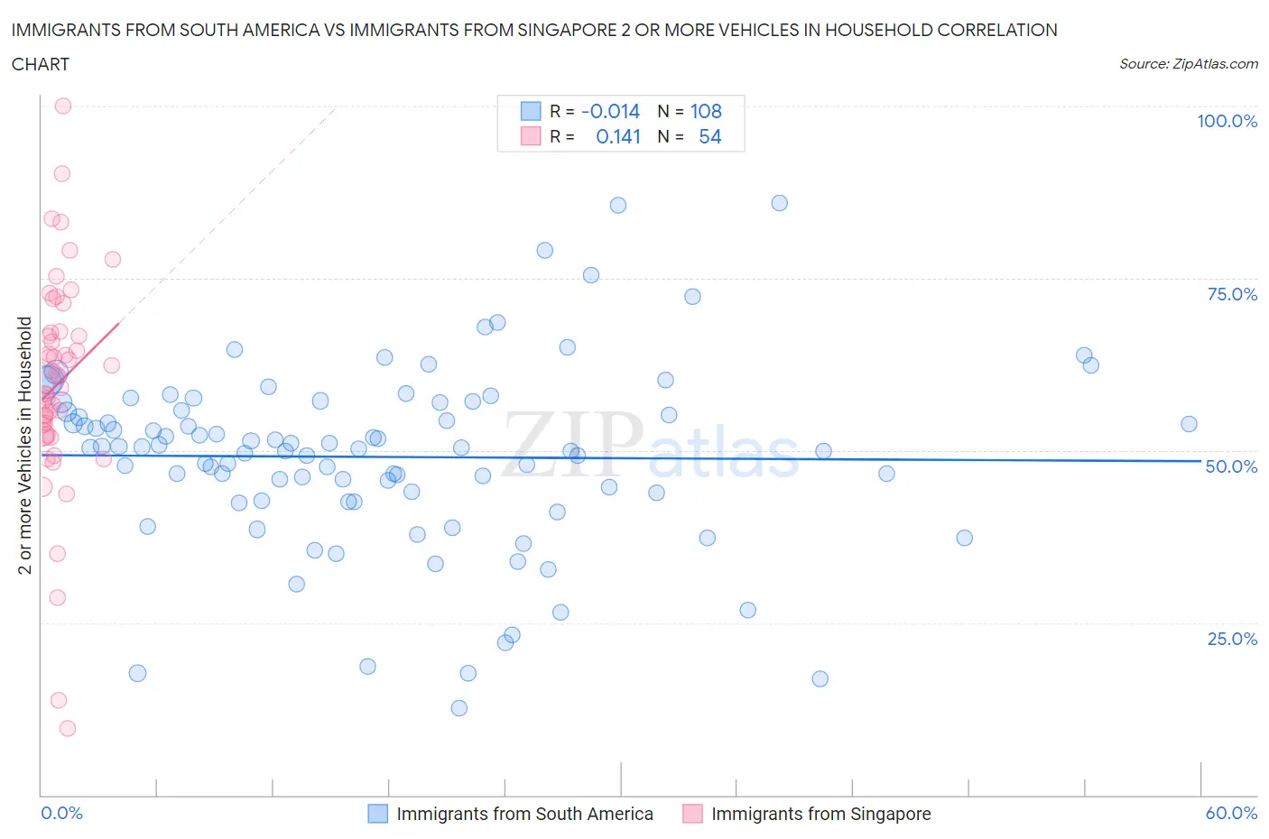 Immigrants from South America vs Immigrants from Singapore 2 or more Vehicles in Household