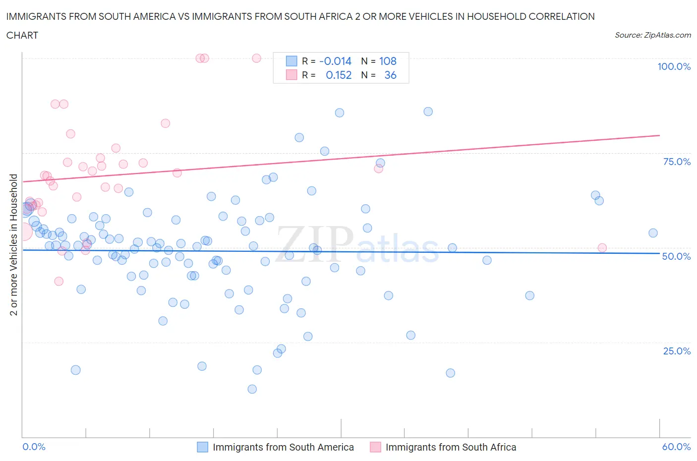 Immigrants from South America vs Immigrants from South Africa 2 or more Vehicles in Household
