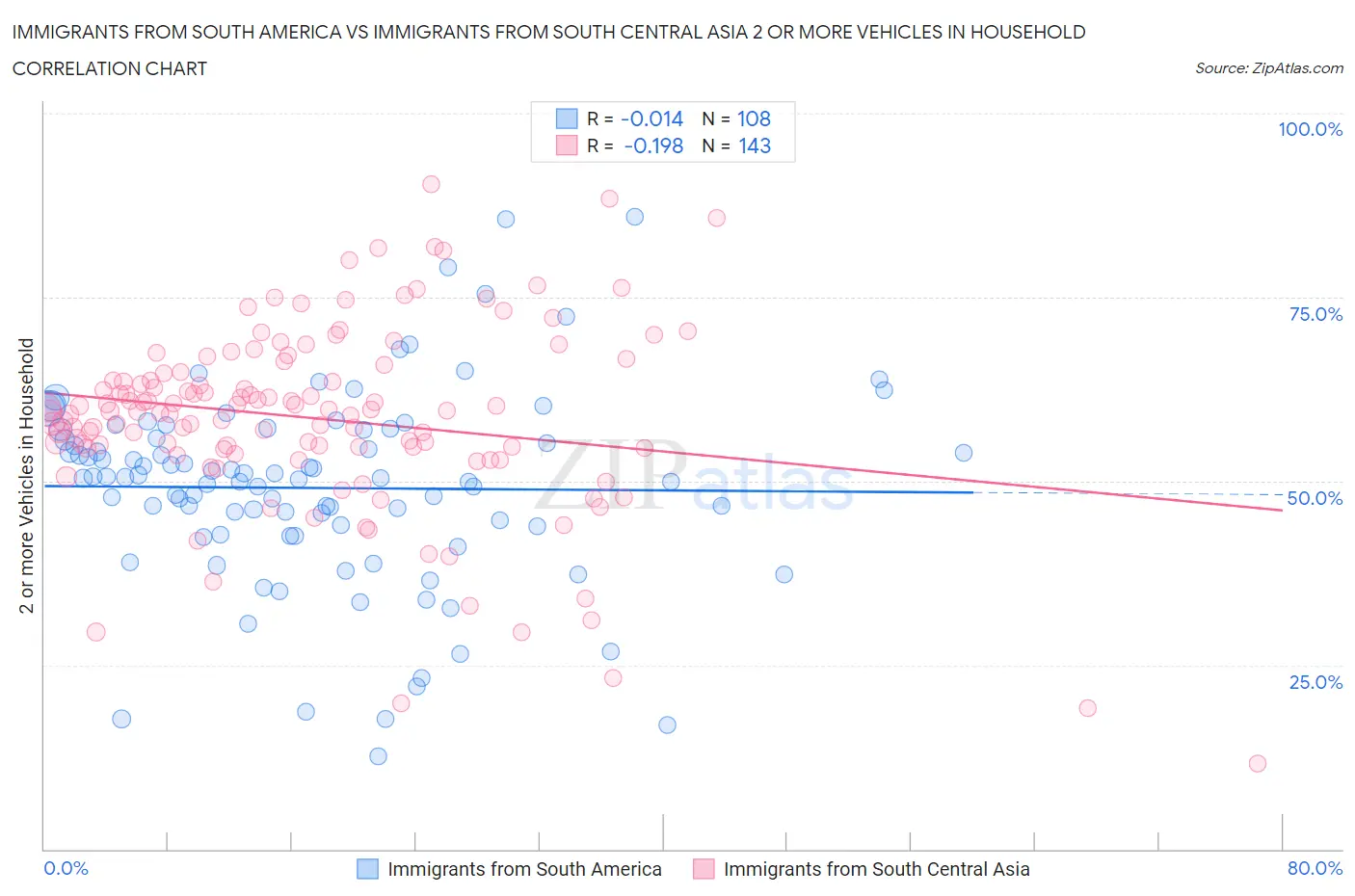 Immigrants from South America vs Immigrants from South Central Asia 2 or more Vehicles in Household