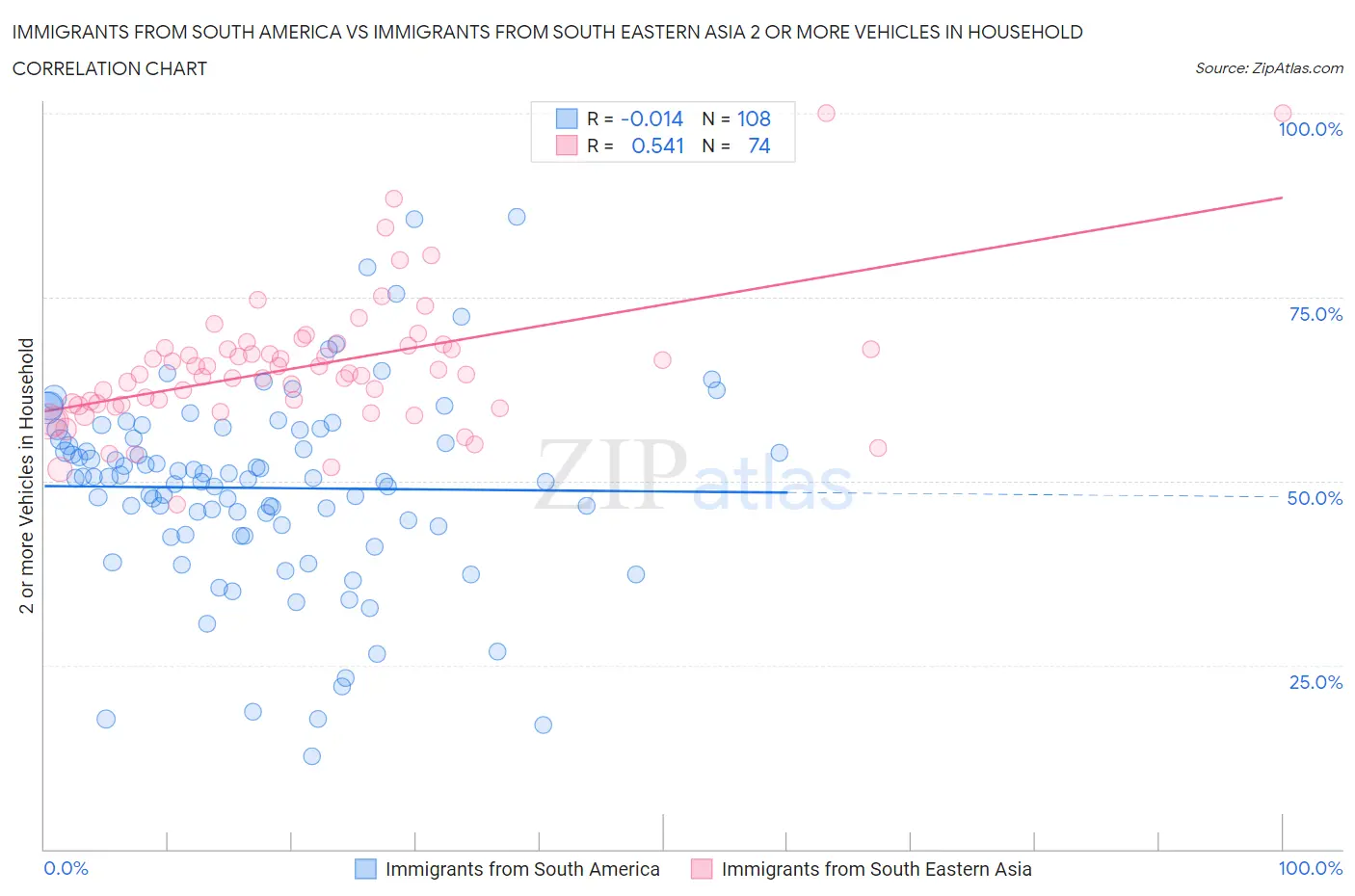 Immigrants from South America vs Immigrants from South Eastern Asia 2 or more Vehicles in Household