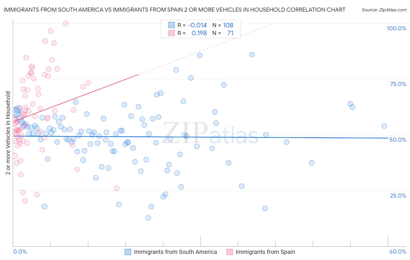 Immigrants from South America vs Immigrants from Spain 2 or more Vehicles in Household