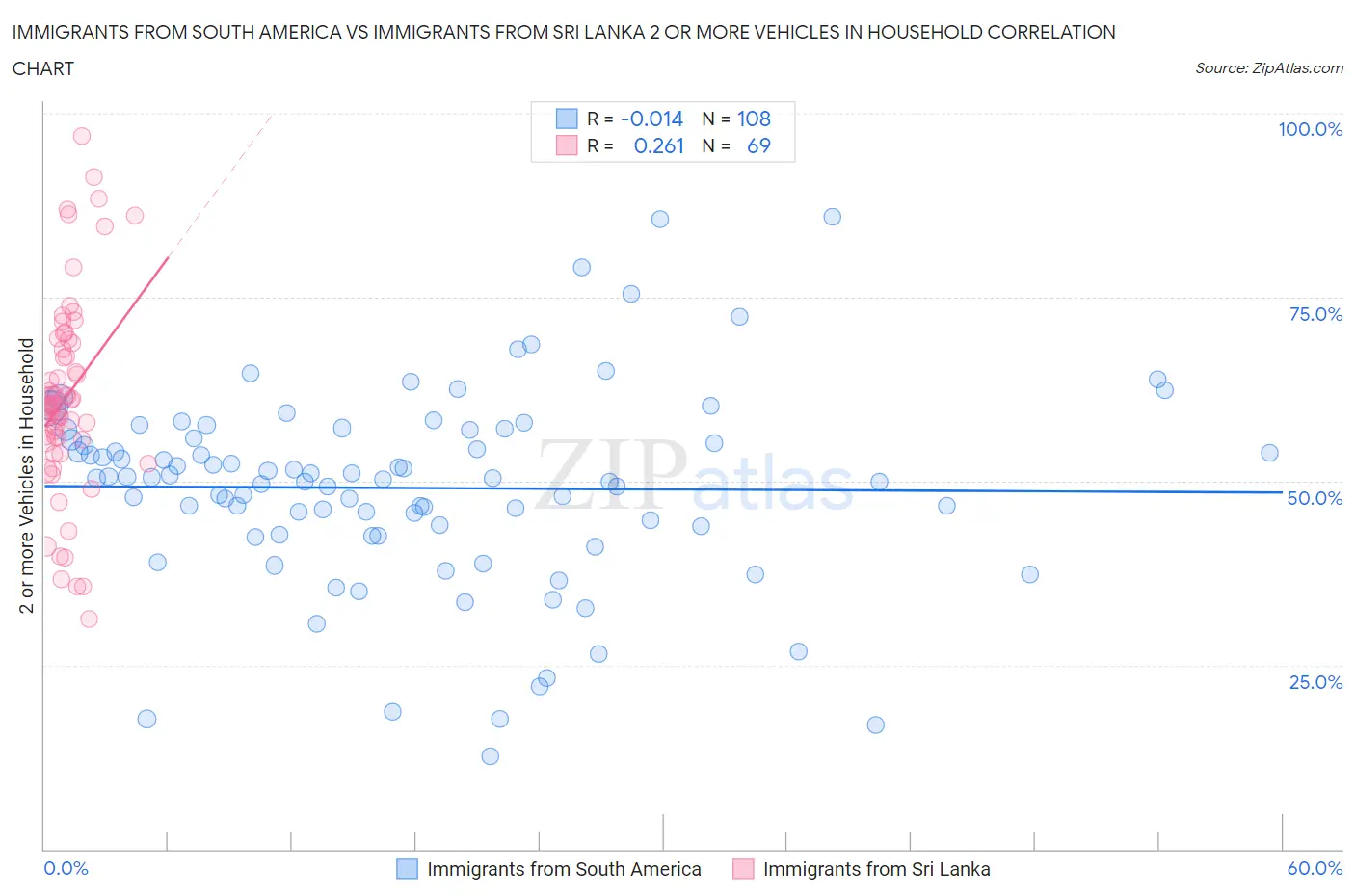 Immigrants from South America vs Immigrants from Sri Lanka 2 or more Vehicles in Household