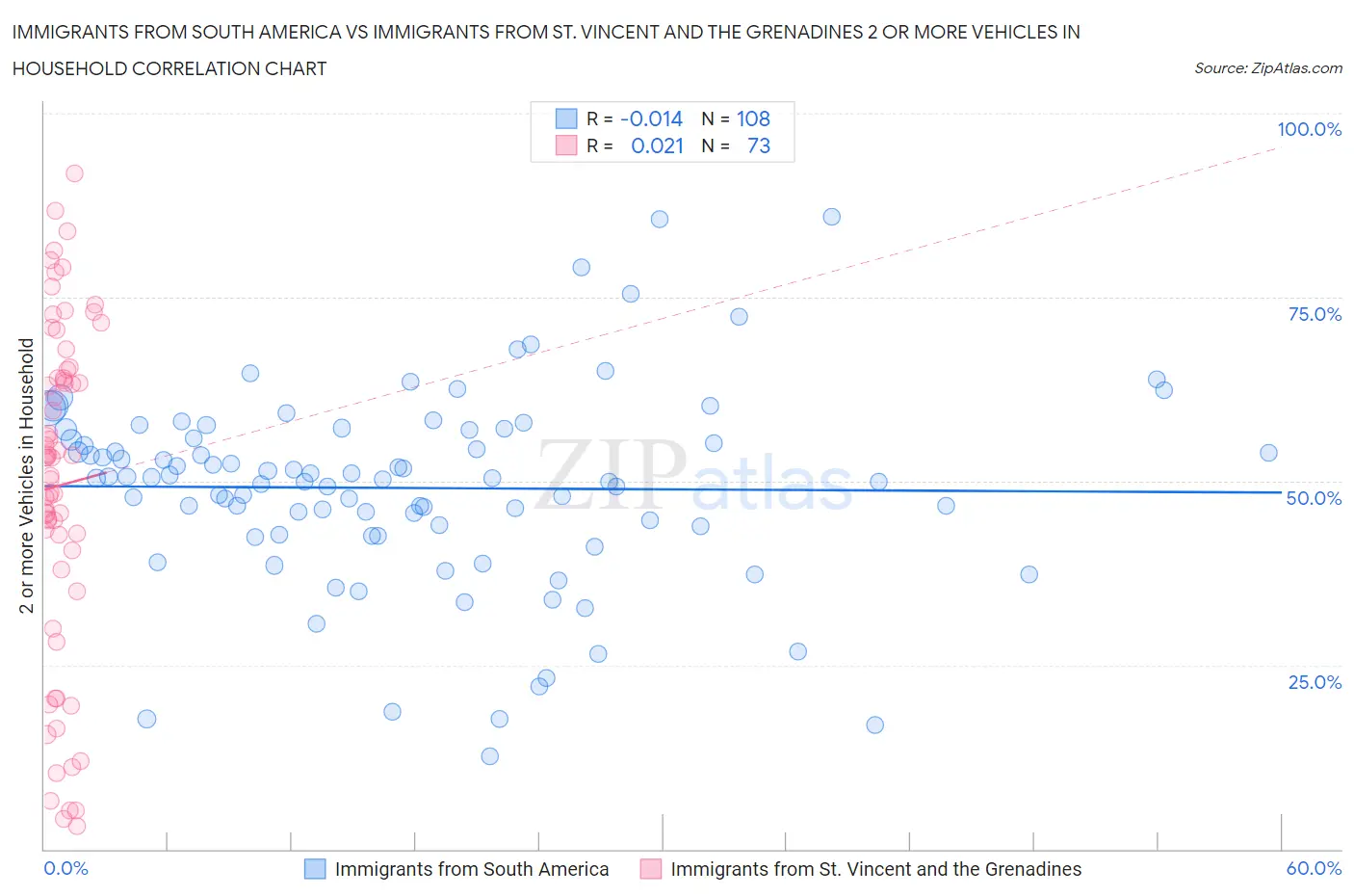 Immigrants from South America vs Immigrants from St. Vincent and the Grenadines 2 or more Vehicles in Household