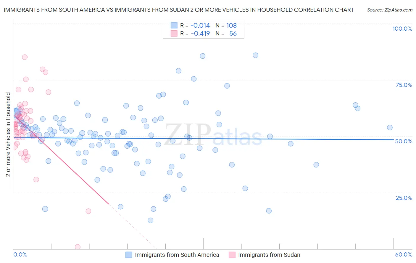 Immigrants from South America vs Immigrants from Sudan 2 or more Vehicles in Household