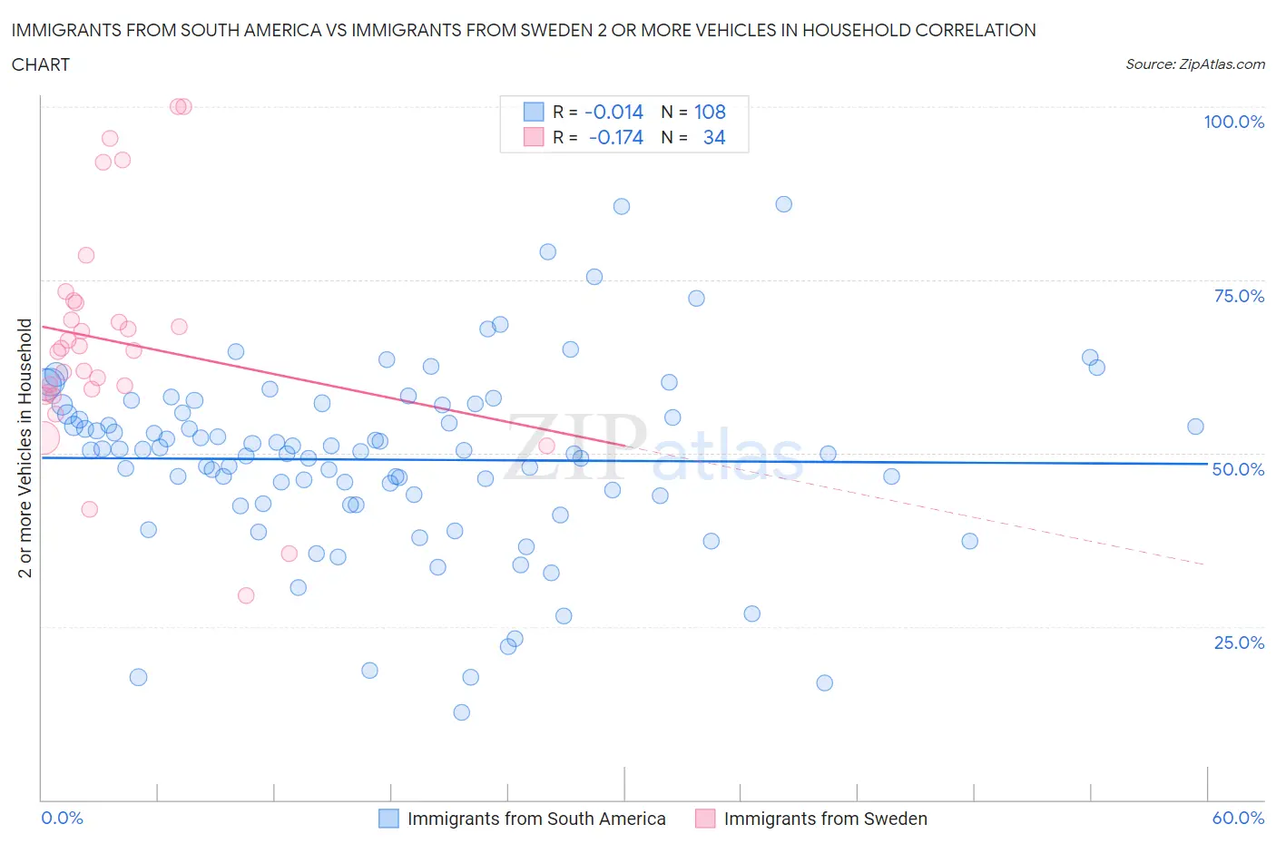 Immigrants from South America vs Immigrants from Sweden 2 or more Vehicles in Household