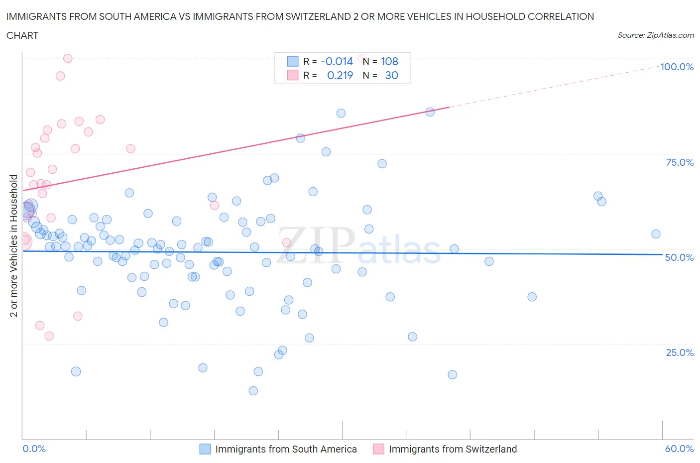 Immigrants from South America vs Immigrants from Switzerland 2 or more Vehicles in Household
