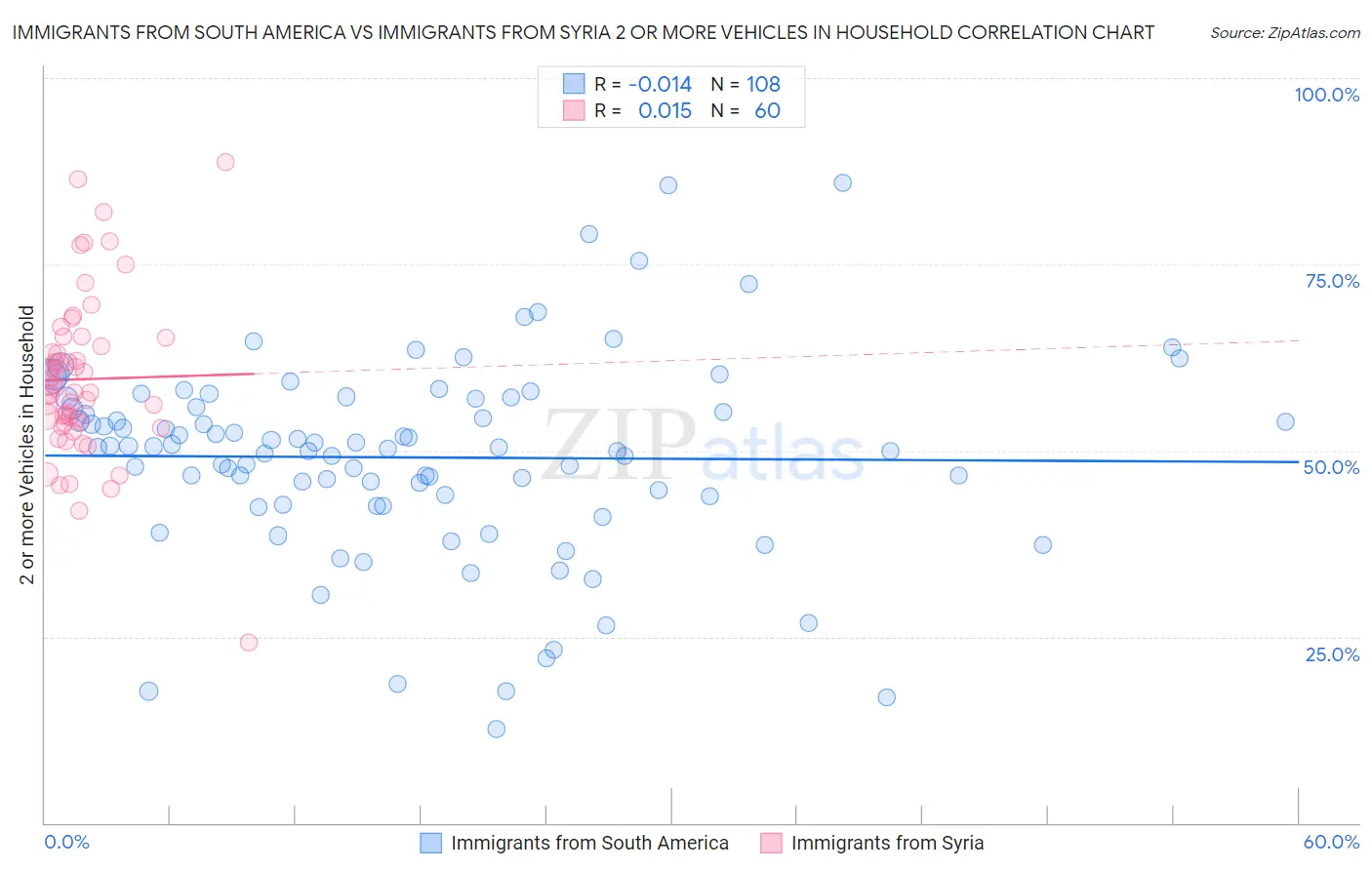 Immigrants from South America vs Immigrants from Syria 2 or more Vehicles in Household