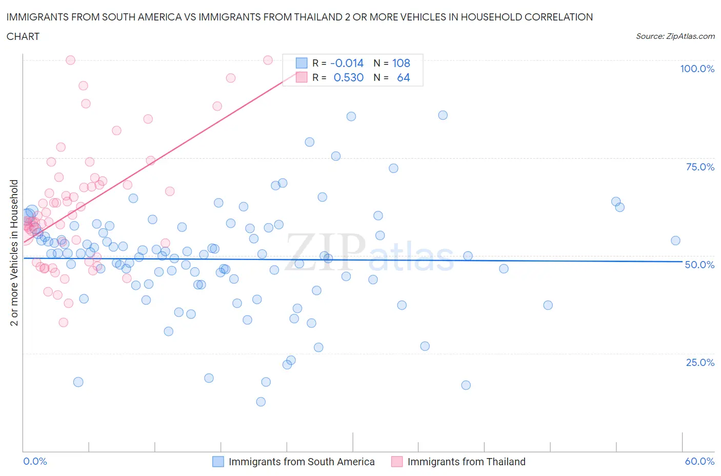 Immigrants from South America vs Immigrants from Thailand 2 or more Vehicles in Household