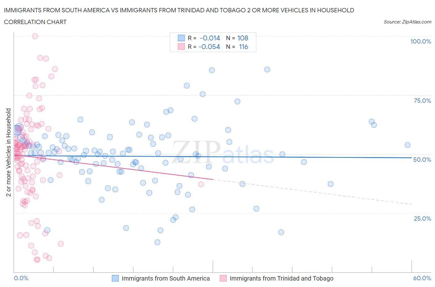 Immigrants from South America vs Immigrants from Trinidad and Tobago 2 or more Vehicles in Household