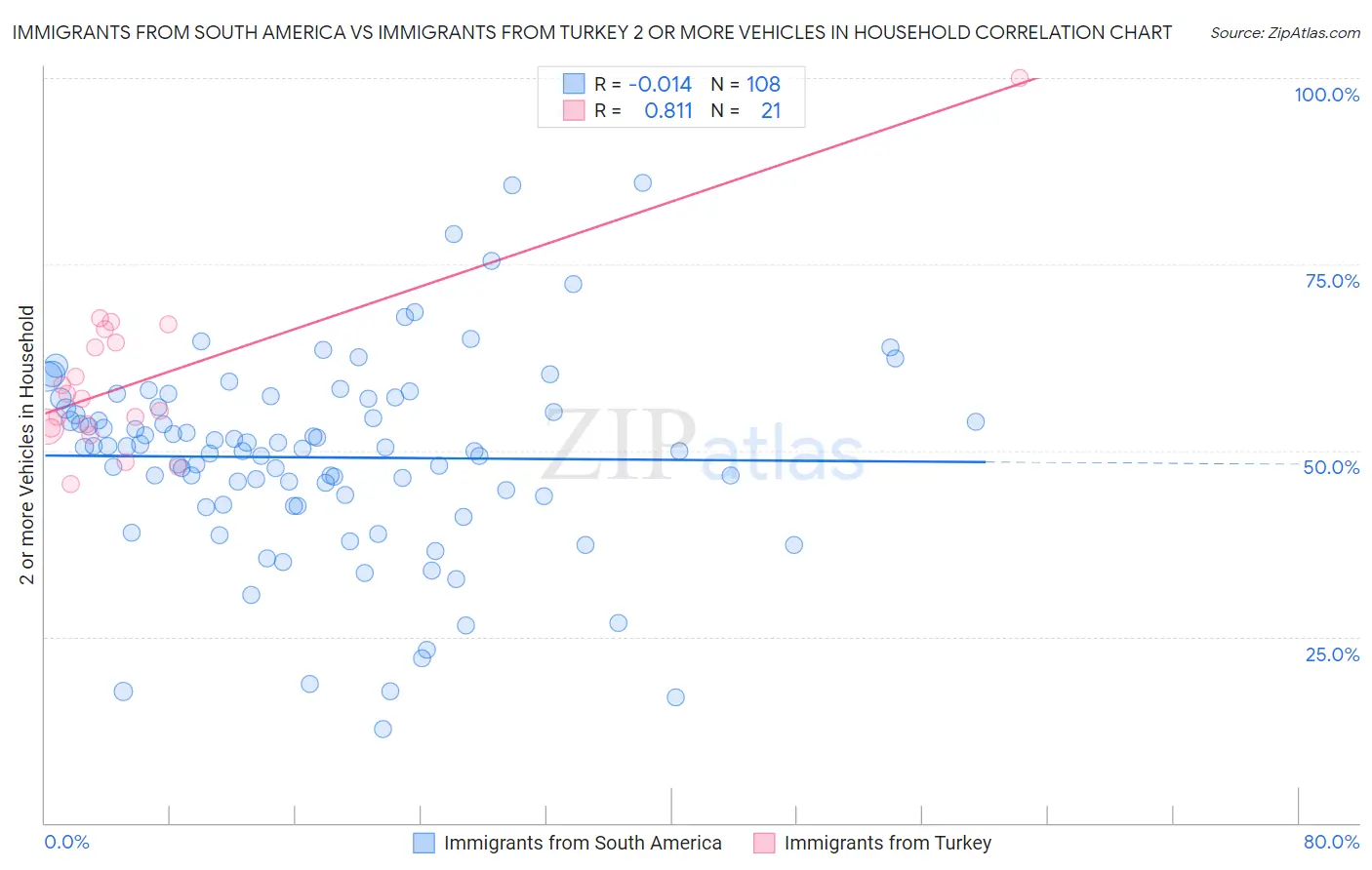 Immigrants from South America vs Immigrants from Turkey 2 or more Vehicles in Household