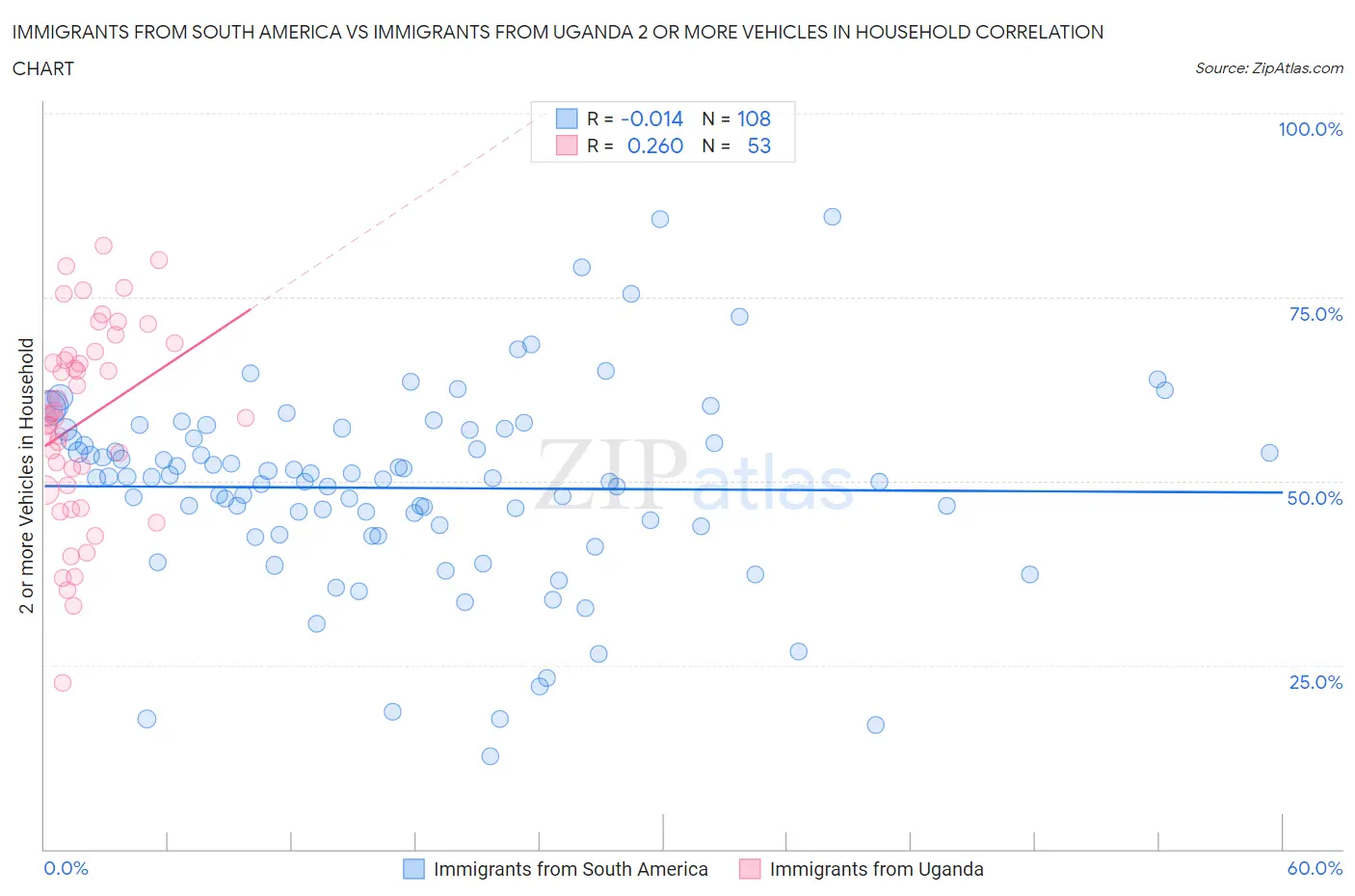 Immigrants from South America vs Immigrants from Uganda 2 or more Vehicles in Household