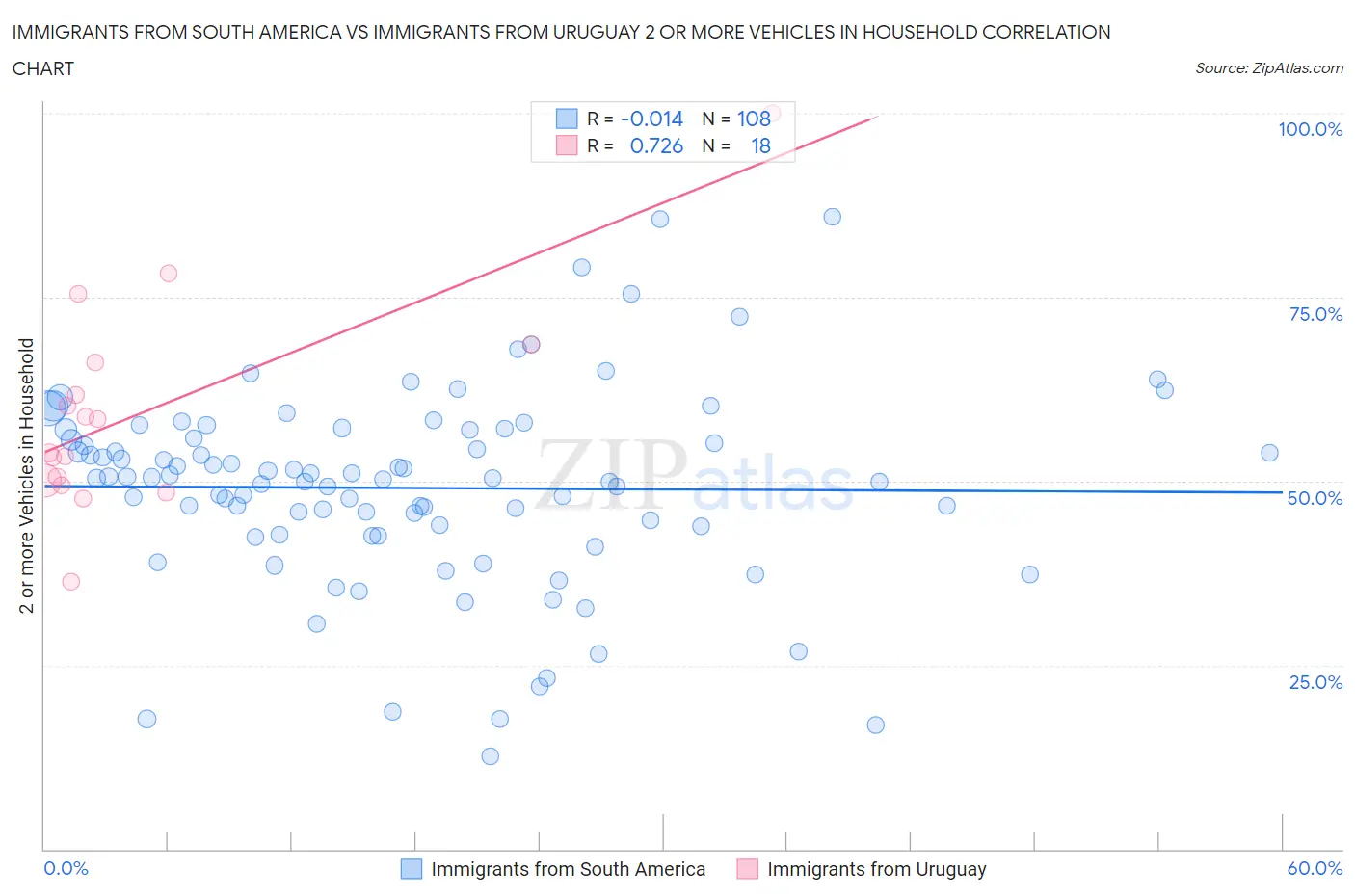 Immigrants from South America vs Immigrants from Uruguay 2 or more Vehicles in Household
