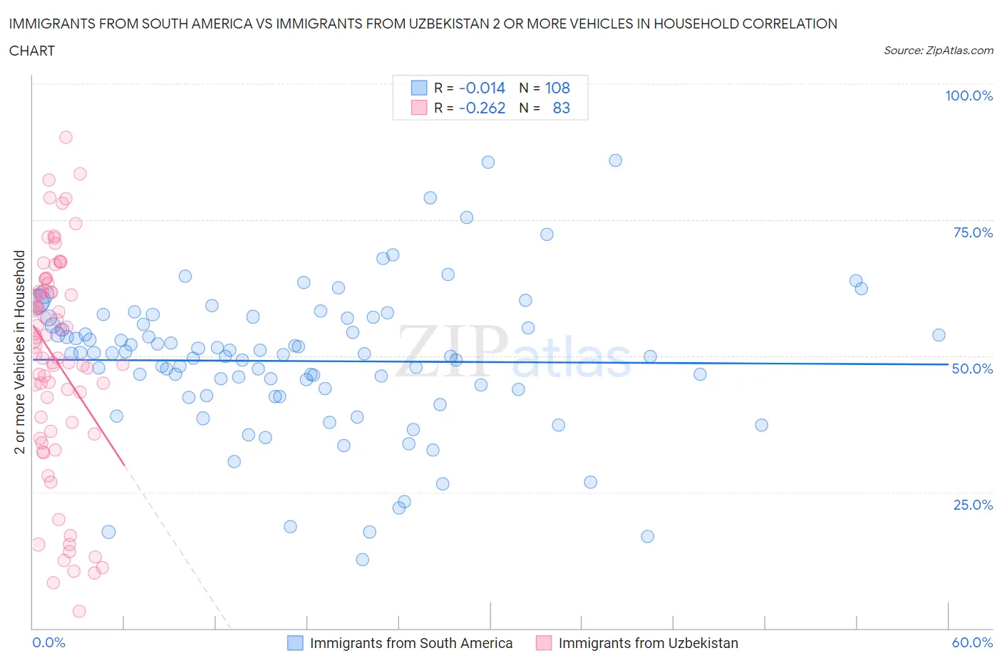 Immigrants from South America vs Immigrants from Uzbekistan 2 or more Vehicles in Household