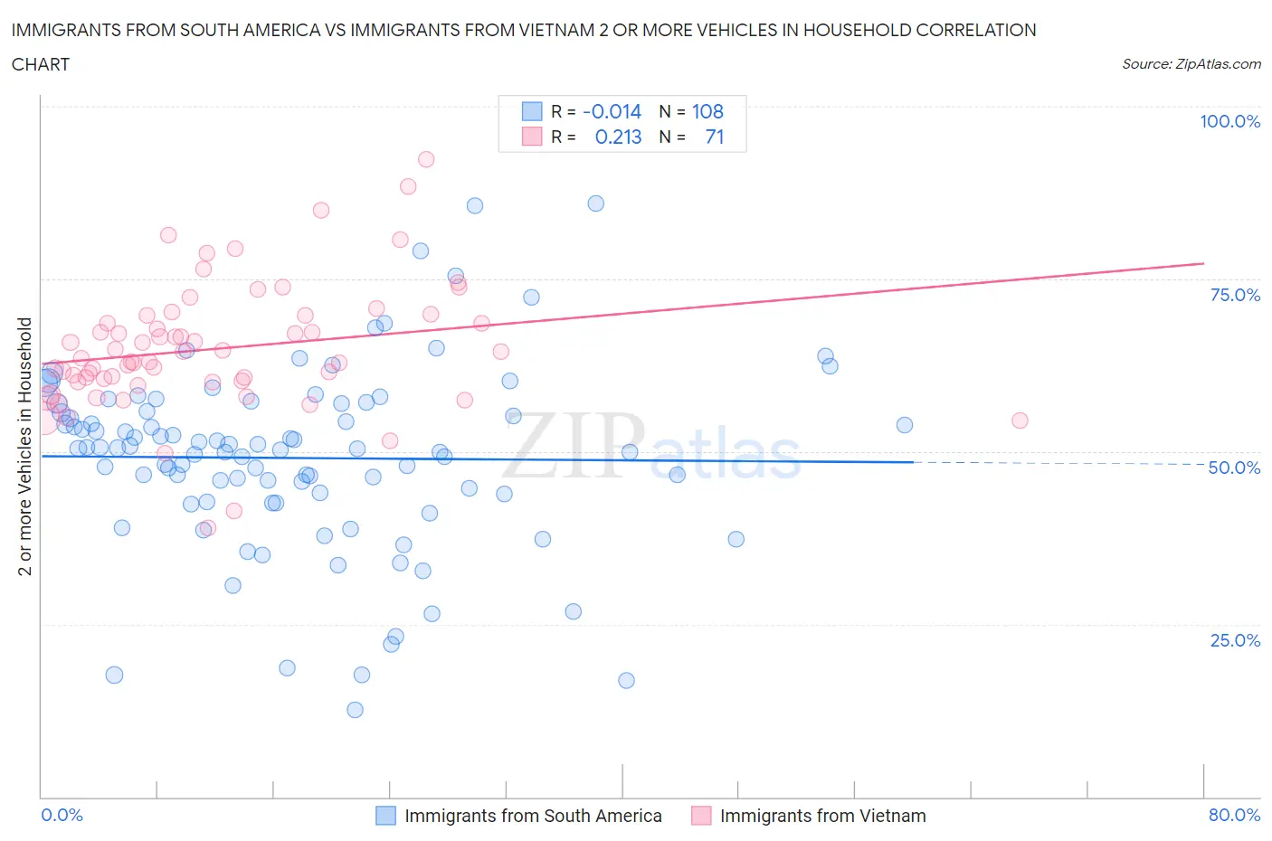Immigrants from South America vs Immigrants from Vietnam 2 or more Vehicles in Household