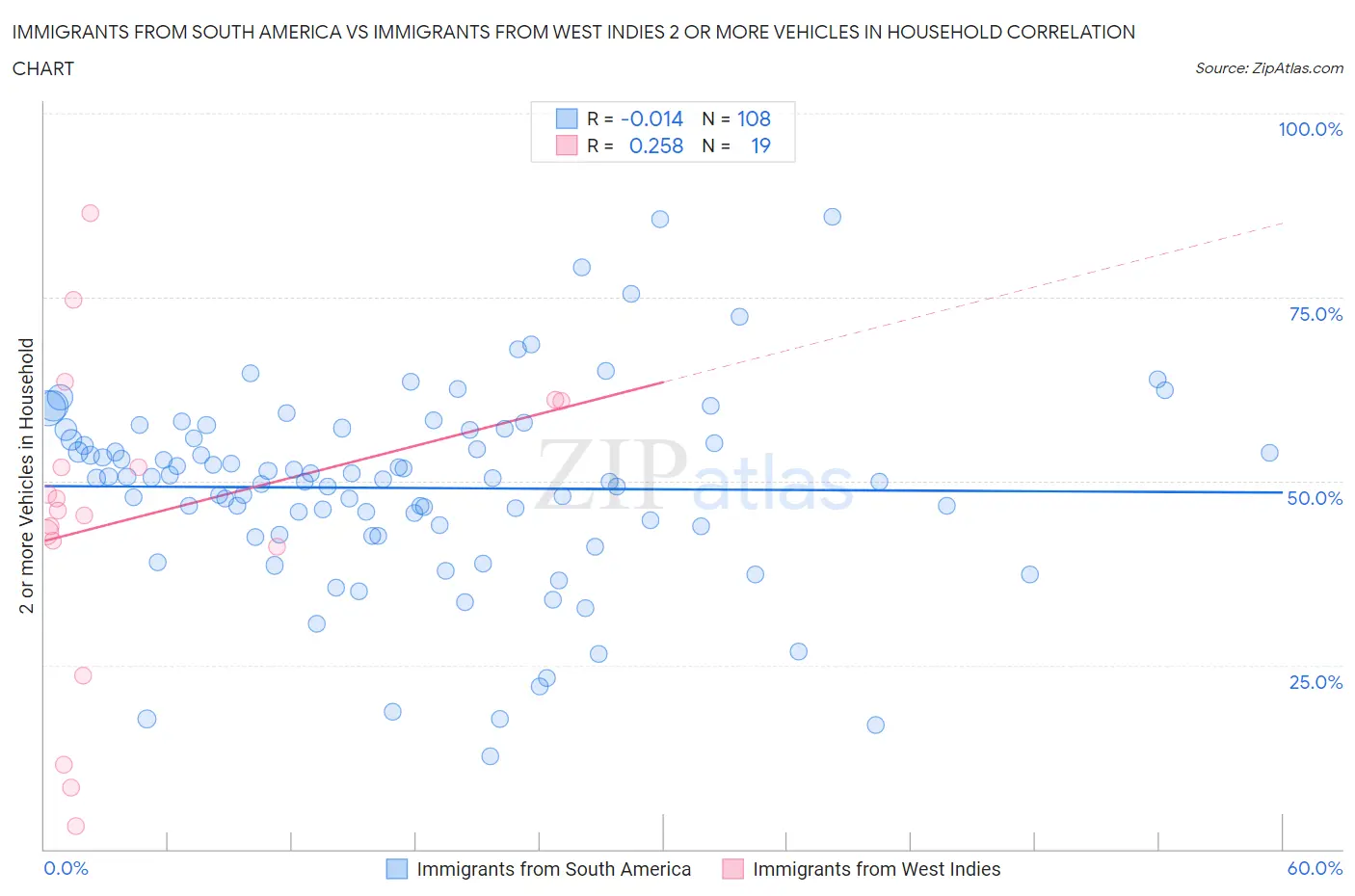 Immigrants from South America vs Immigrants from West Indies 2 or more Vehicles in Household