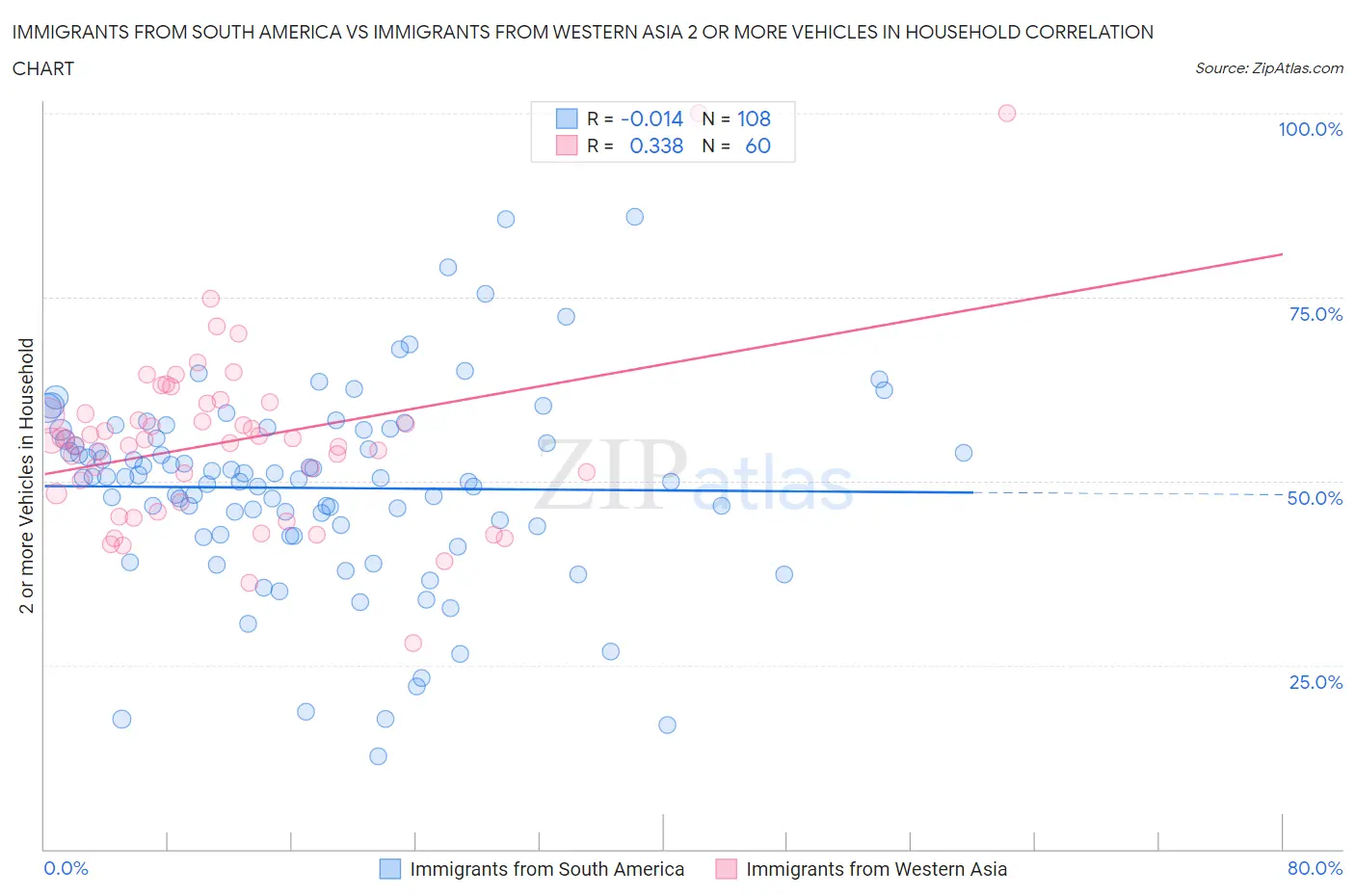 Immigrants from South America vs Immigrants from Western Asia 2 or more Vehicles in Household