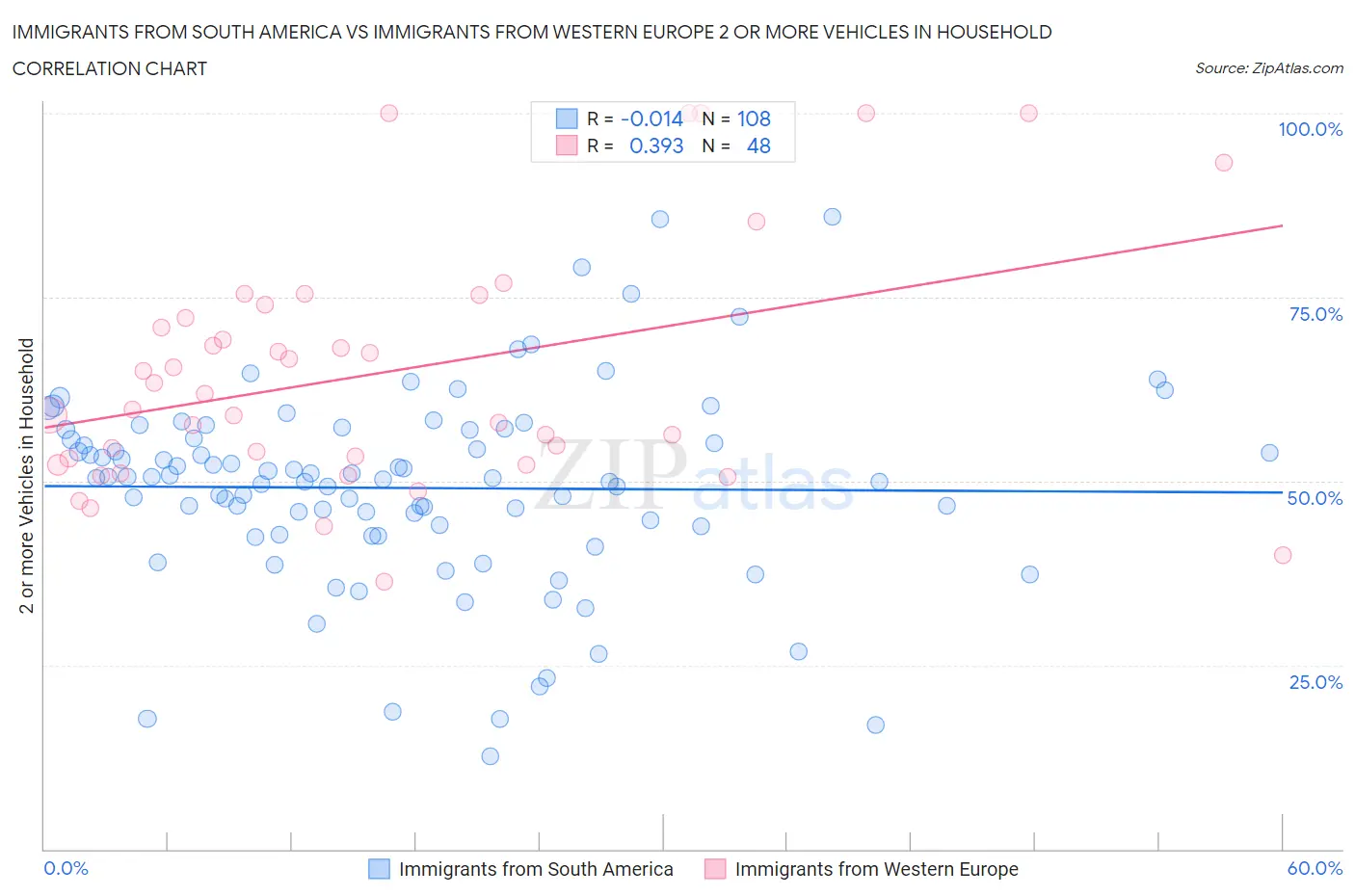 Immigrants from South America vs Immigrants from Western Europe 2 or more Vehicles in Household