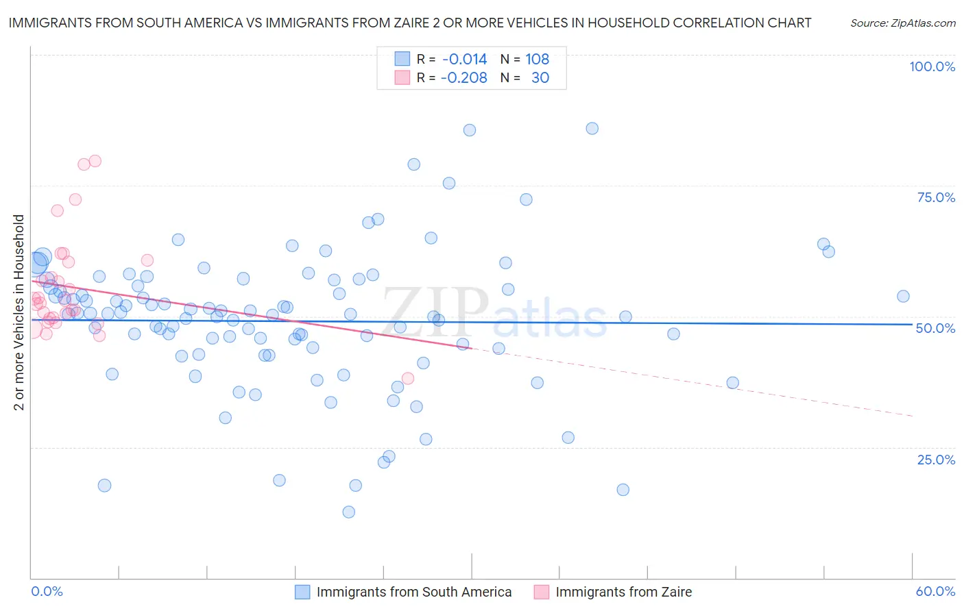 Immigrants from South America vs Immigrants from Zaire 2 or more Vehicles in Household