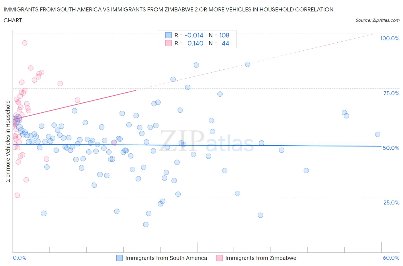 Immigrants from South America vs Immigrants from Zimbabwe 2 or more Vehicles in Household