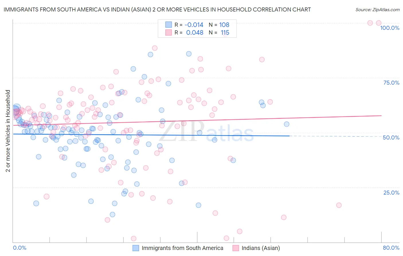 Immigrants from South America vs Indian (Asian) 2 or more Vehicles in Household