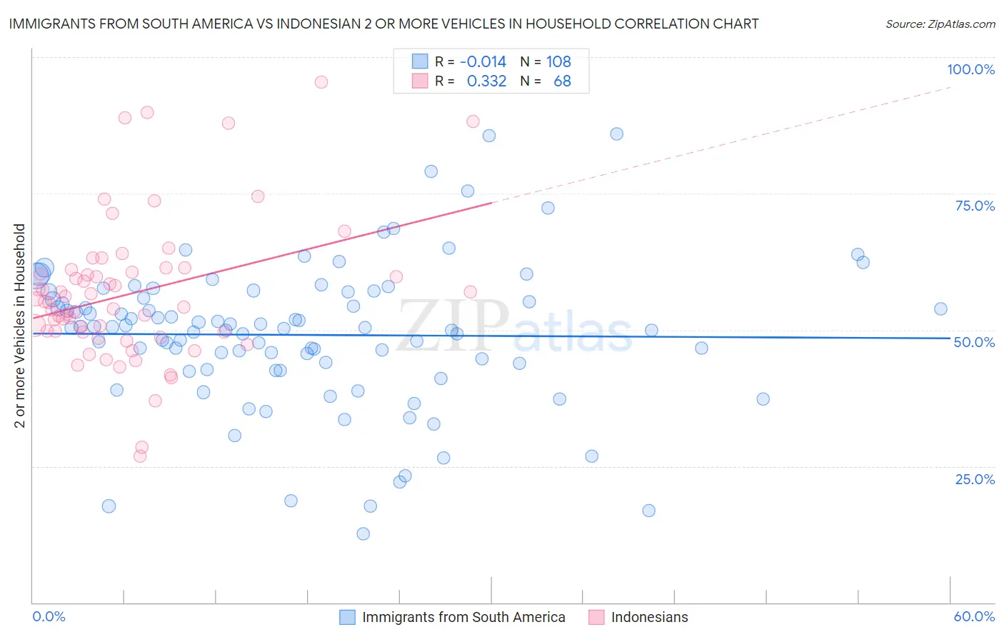 Immigrants from South America vs Indonesian 2 or more Vehicles in Household