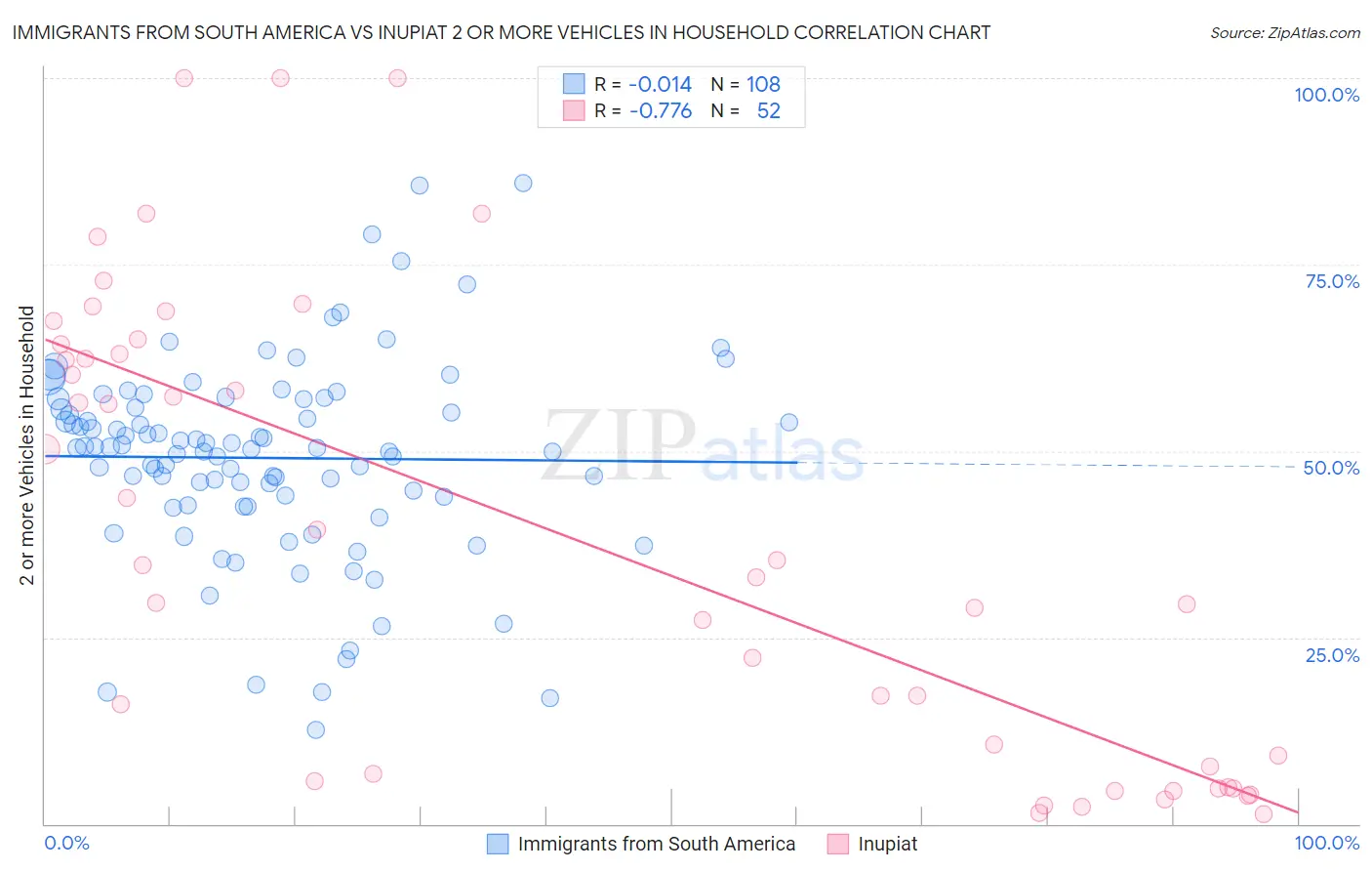 Immigrants from South America vs Inupiat 2 or more Vehicles in Household