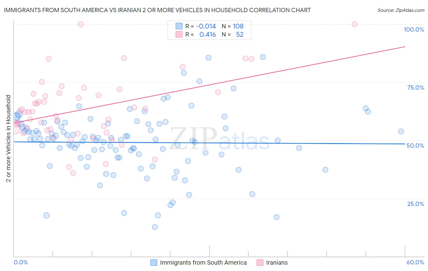 Immigrants from South America vs Iranian 2 or more Vehicles in Household