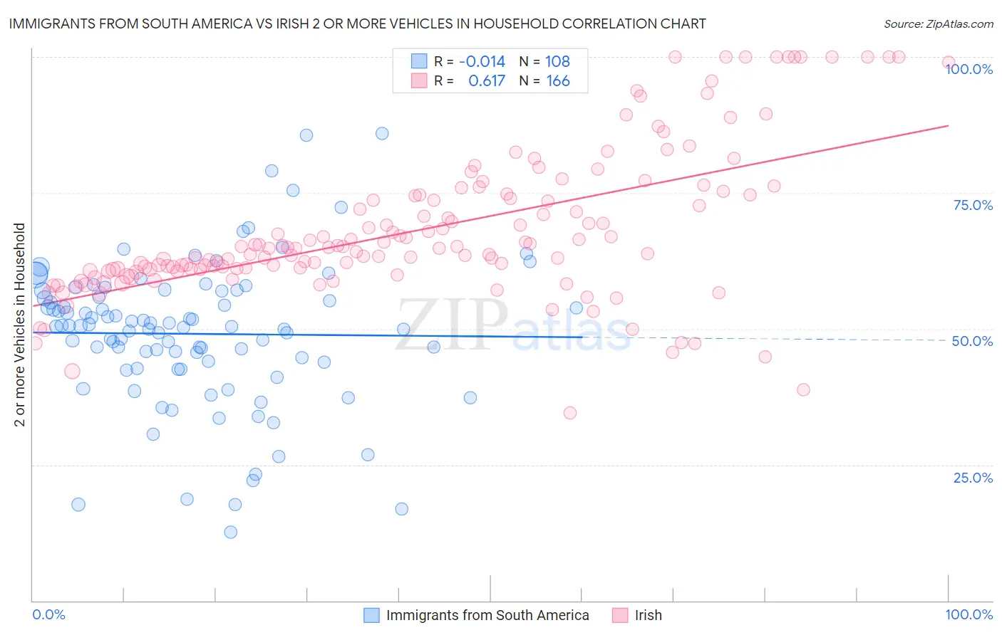 Immigrants from South America vs Irish 2 or more Vehicles in Household