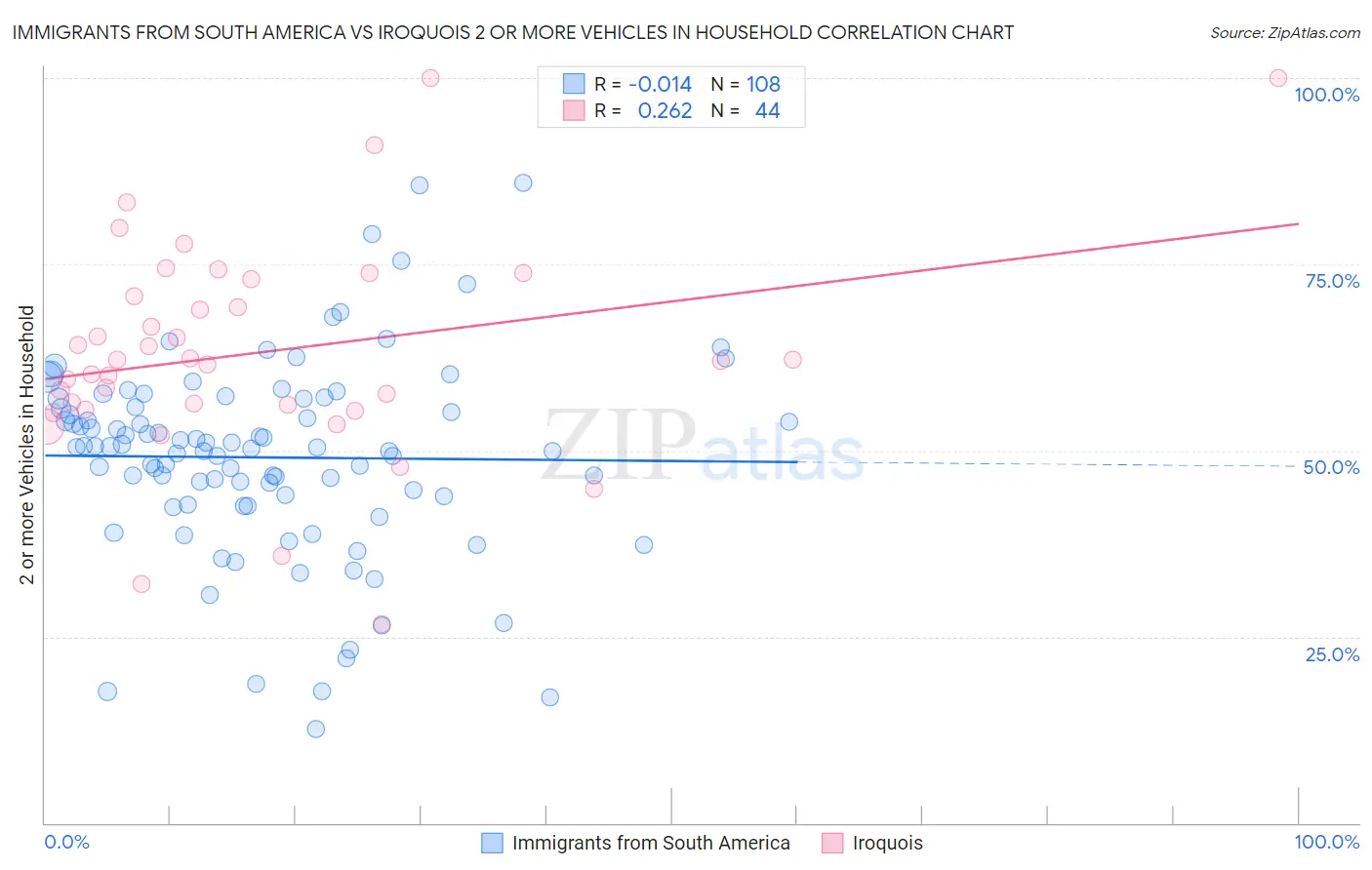Immigrants from South America vs Iroquois 2 or more Vehicles in Household