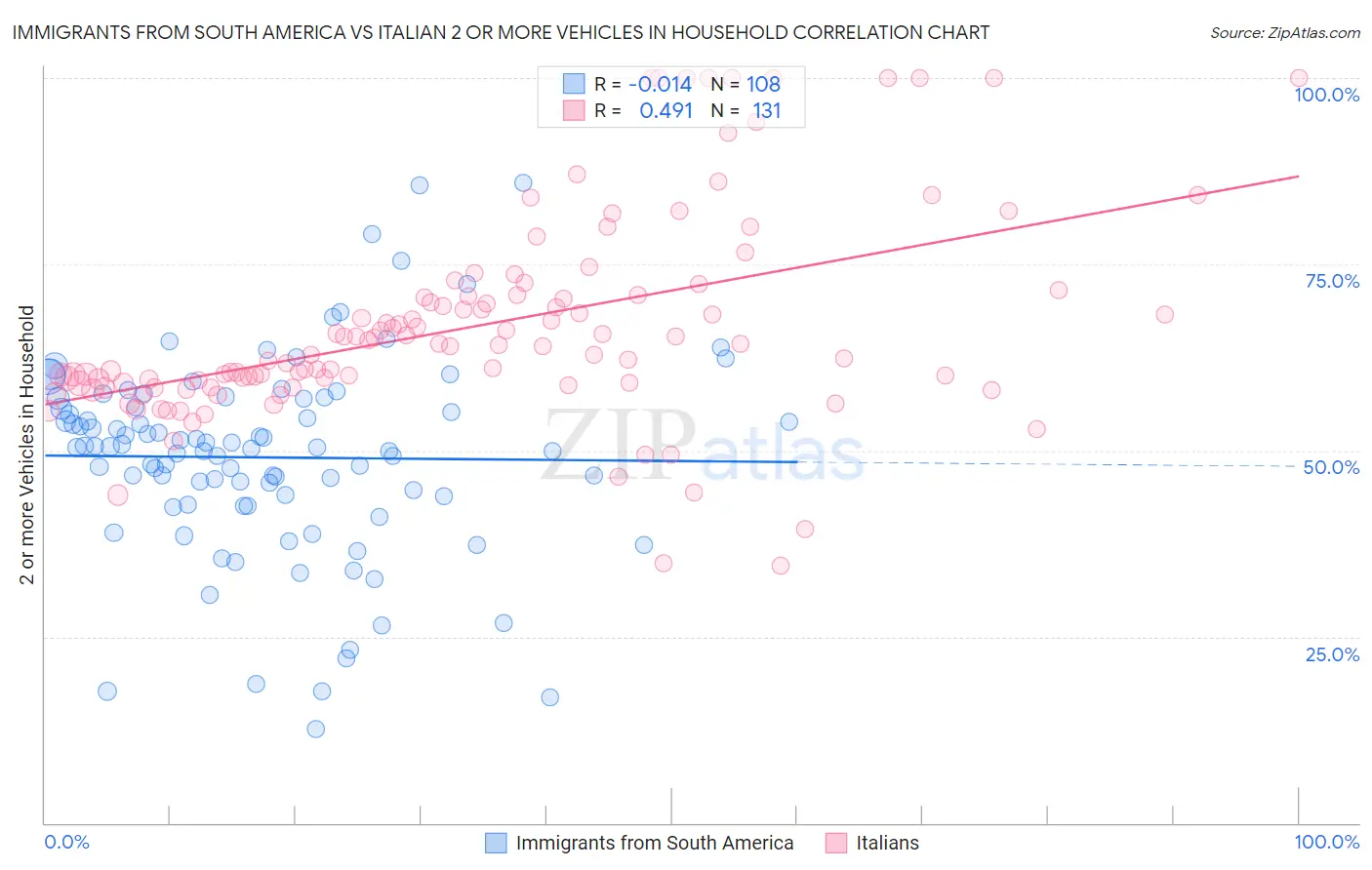 Immigrants from South America vs Italian 2 or more Vehicles in Household