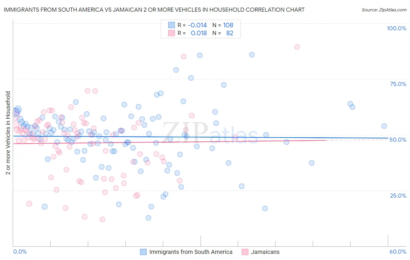 Immigrants from South America vs Jamaican 2 or more Vehicles in Household