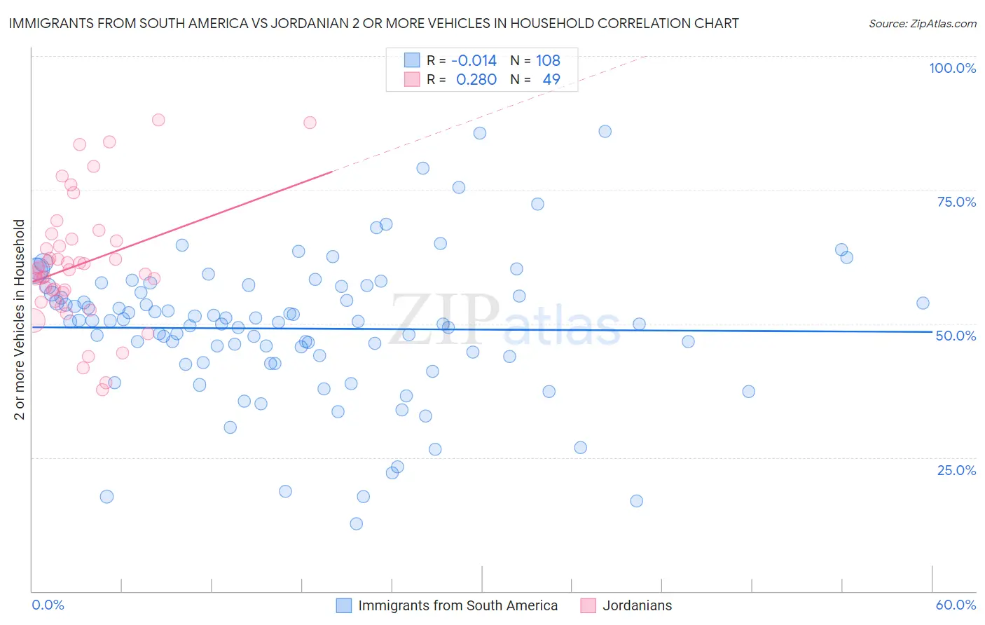 Immigrants from South America vs Jordanian 2 or more Vehicles in Household
