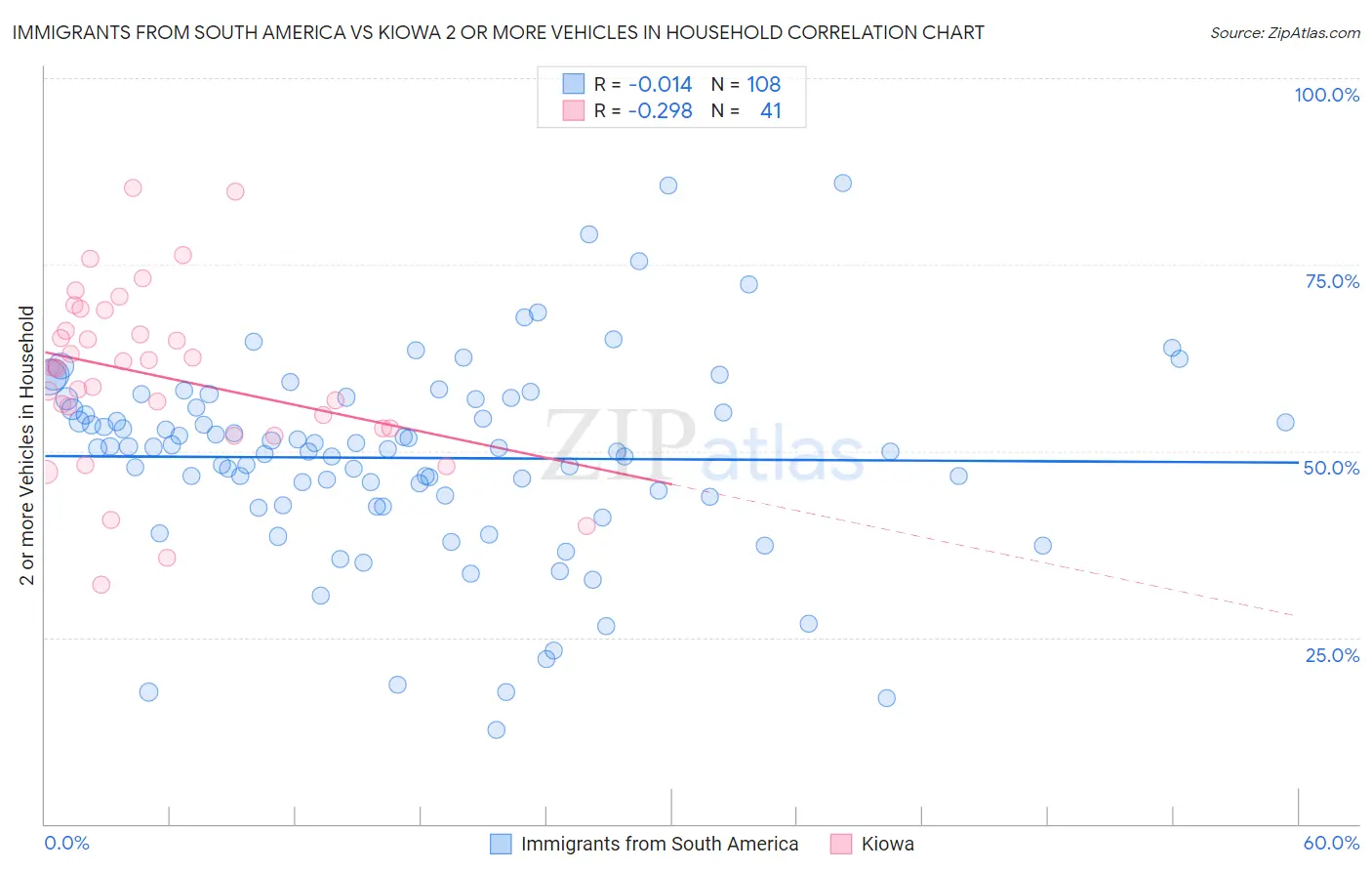 Immigrants from South America vs Kiowa 2 or more Vehicles in Household