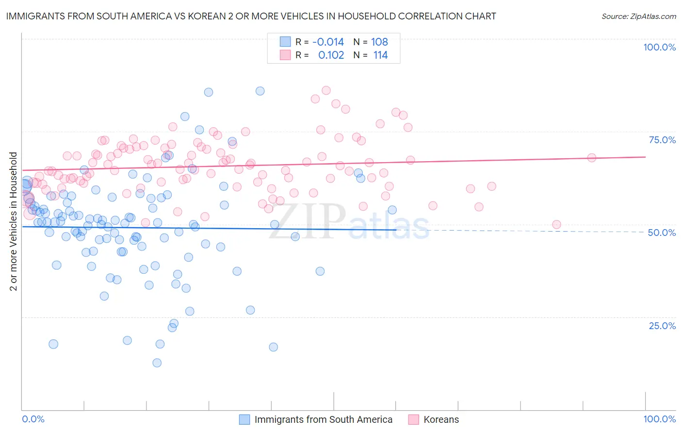 Immigrants from South America vs Korean 2 or more Vehicles in Household