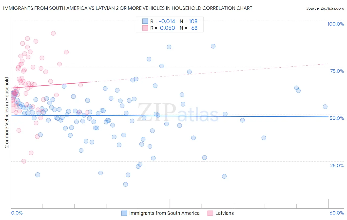 Immigrants from South America vs Latvian 2 or more Vehicles in Household